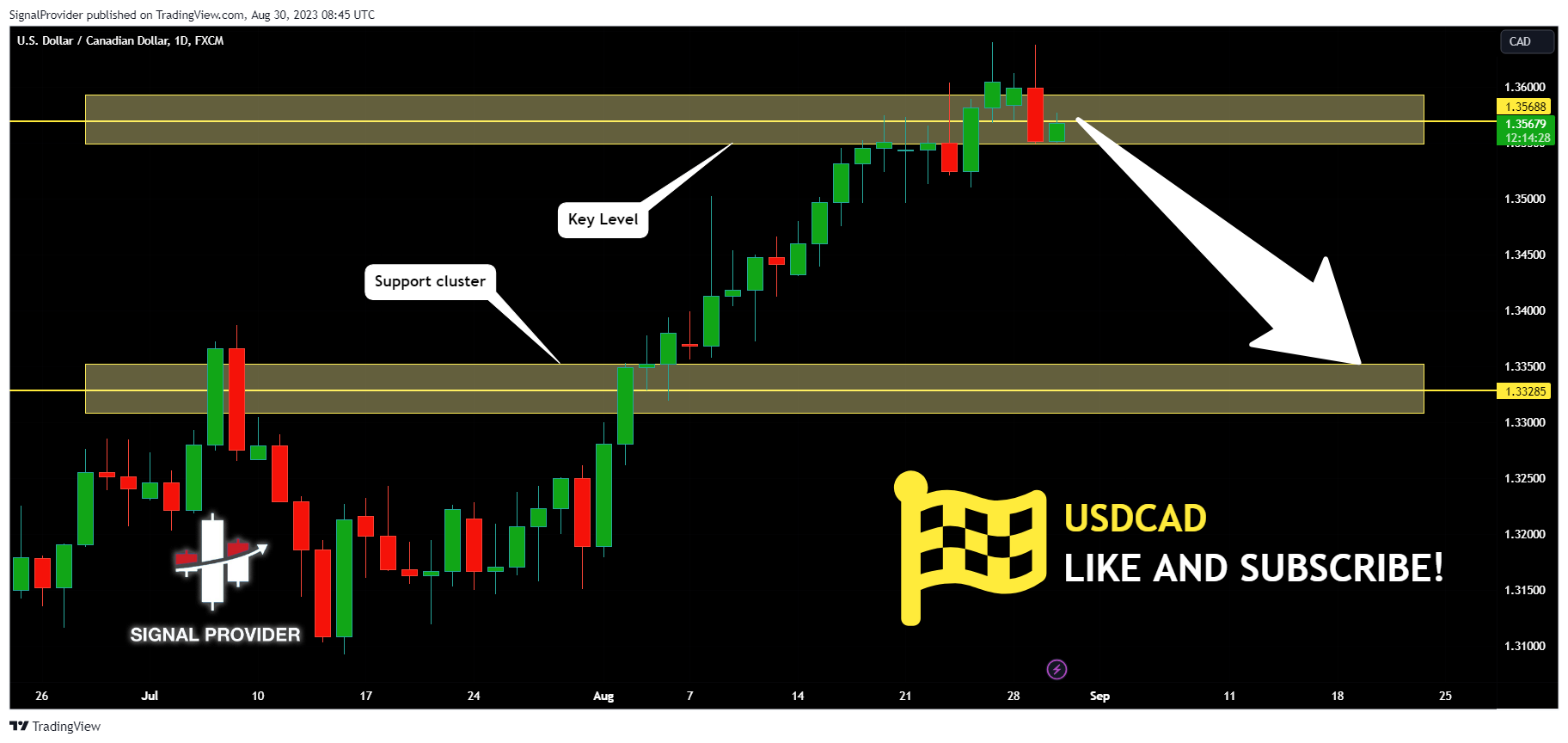 FX:USDCAD Chart Image by SignalProvider