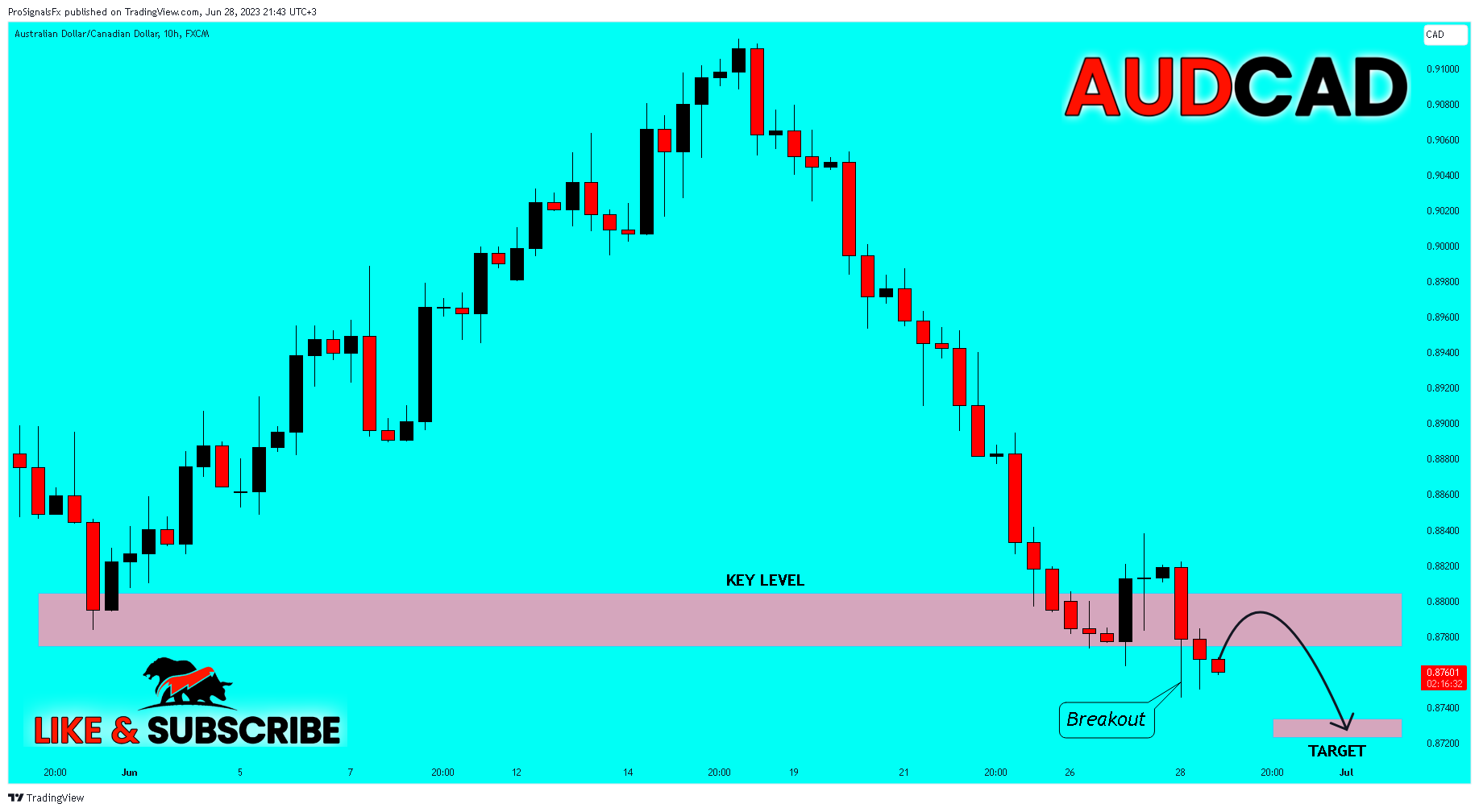 FX:AUDCAD Chart Image by ProSignalsFx