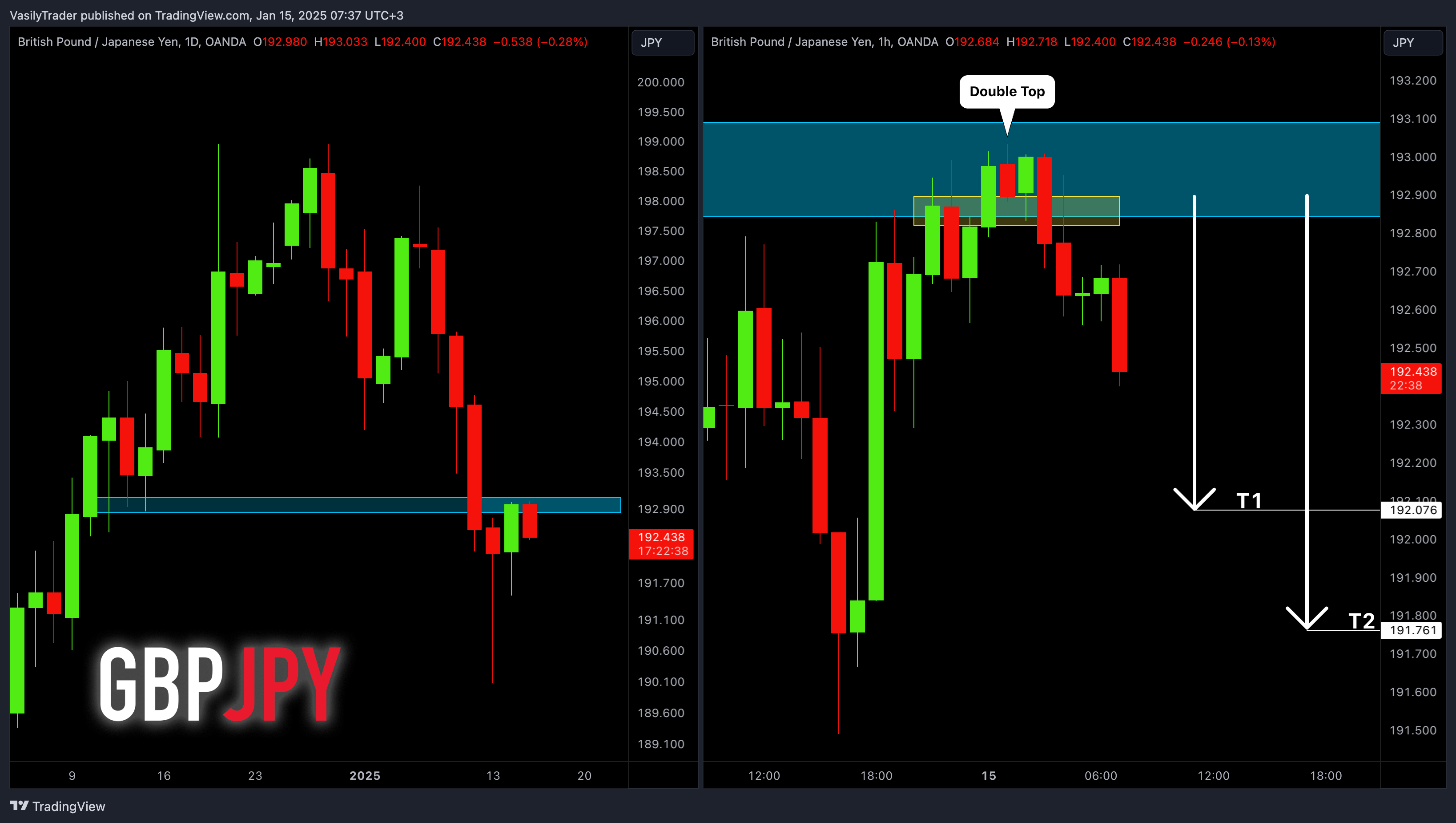 OANDA:GBPJPY Chart Image by VasilyTrader