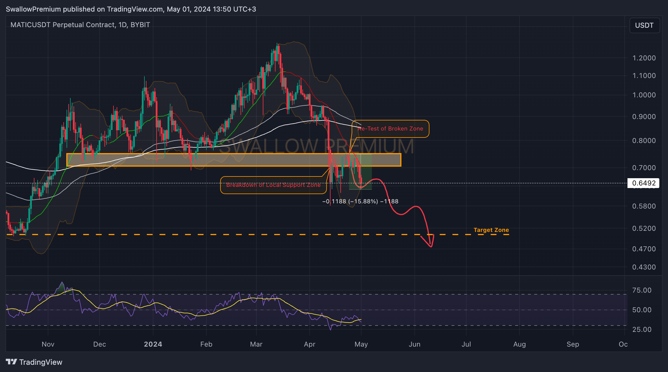 BYBIT:MATICUSDT.P Chart Image by SwallowAcademy