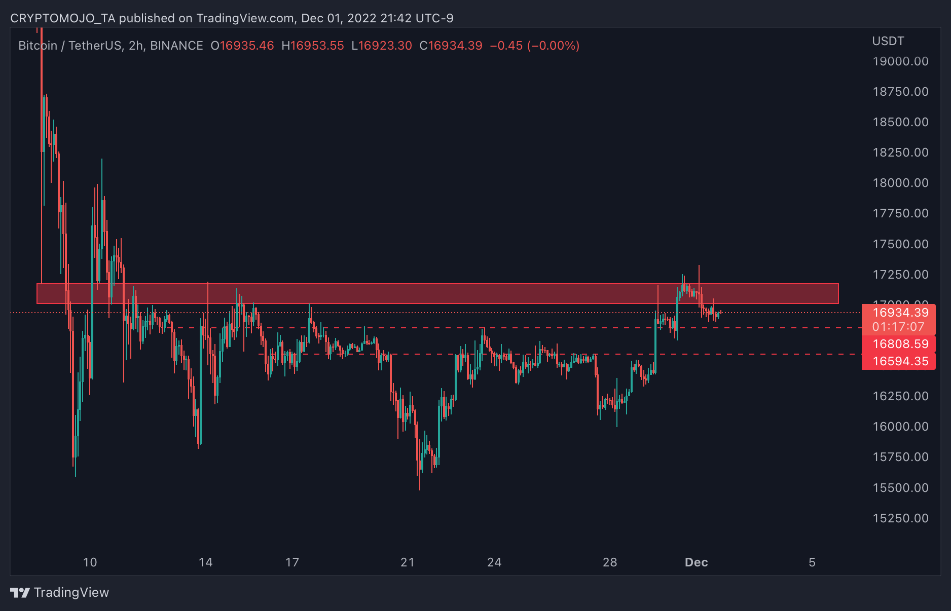 BINANCE:BTCUSDT Chart Image by CRYPTOMOJO_TA