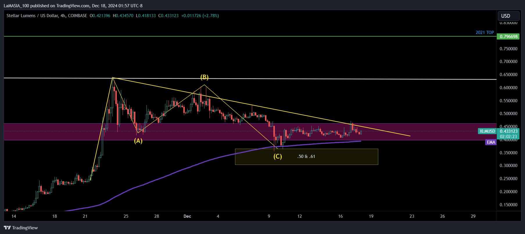 COINBASE:XLMUSD Chart Image by LaMASIA_100