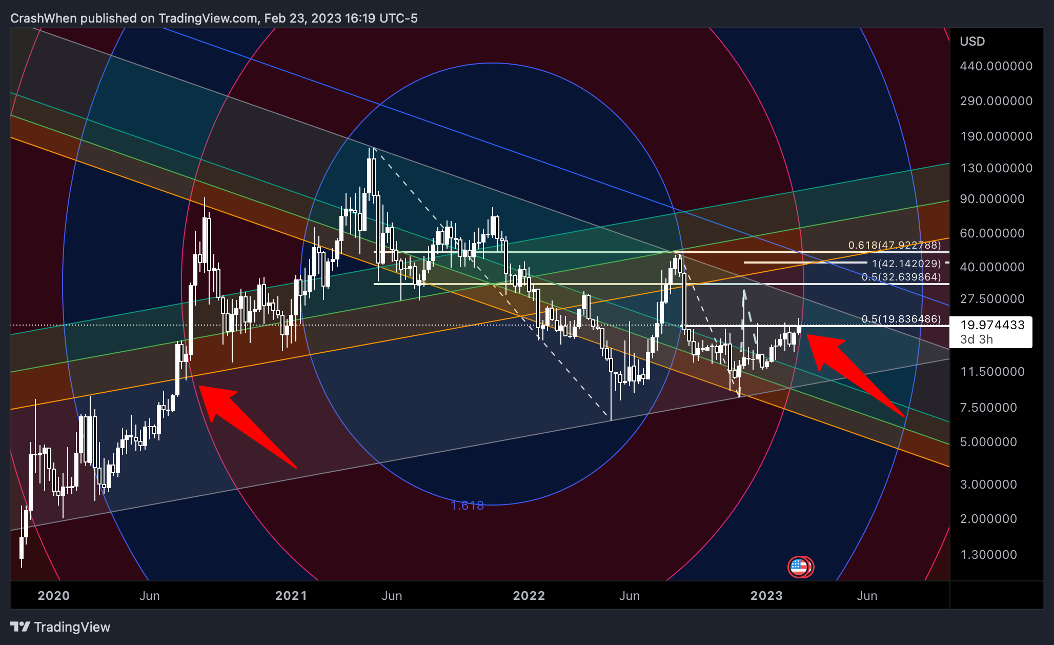 BINANCE:TRBUSD Chart Image by CrashWhen