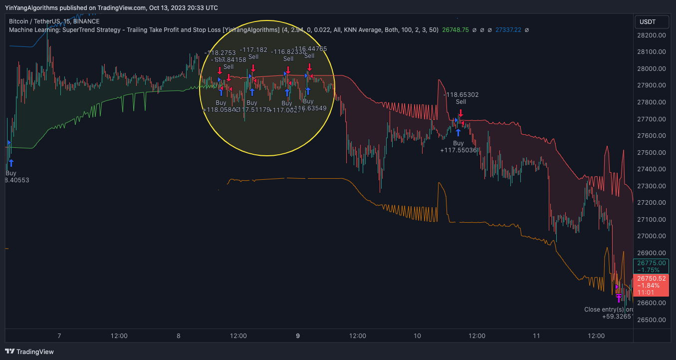 BINANCE:BTCUSDT Chart Image by YinYangAlgorithms