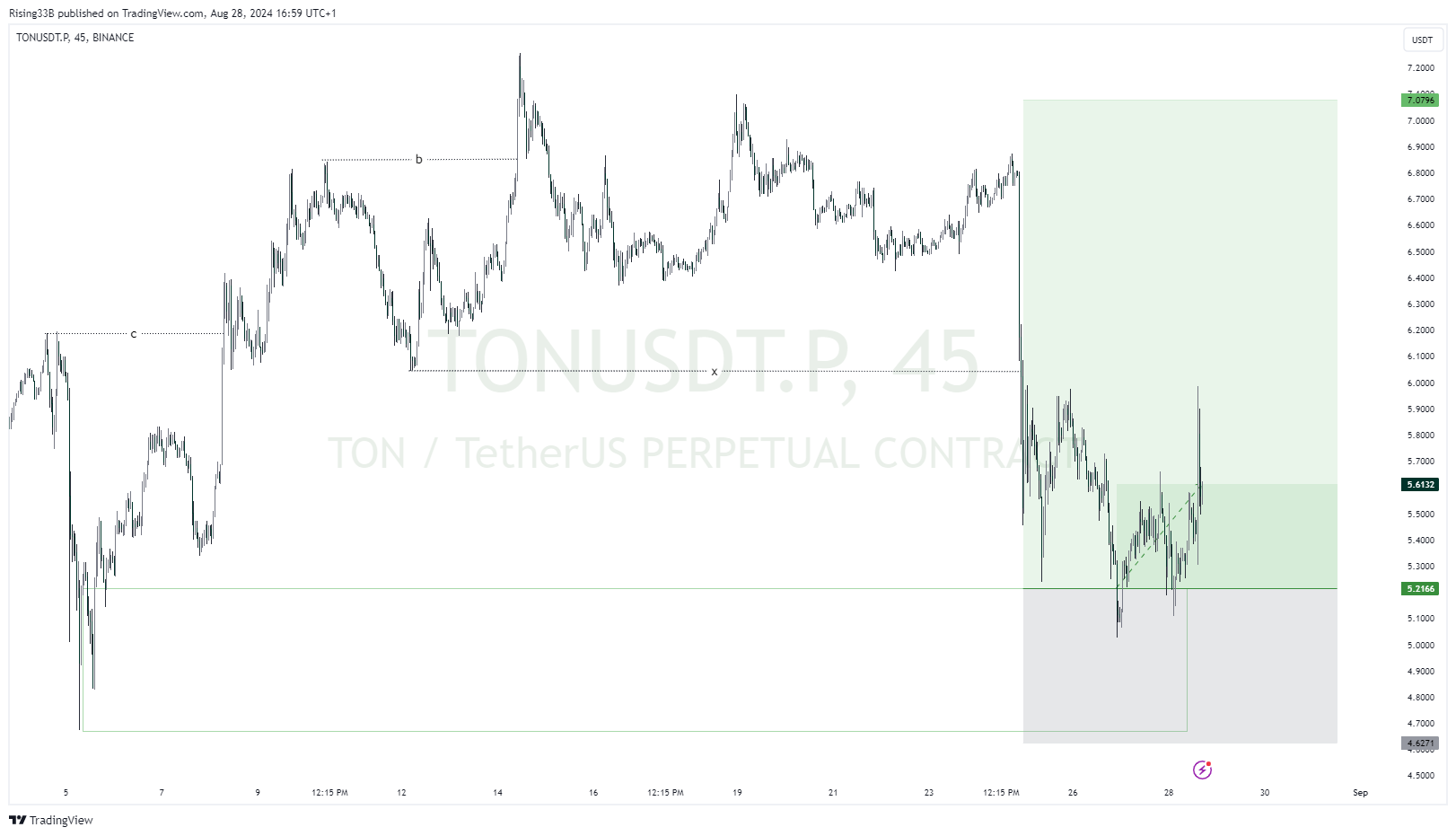 BINANCE:TONUSDT.P Chart Image by Rising33B