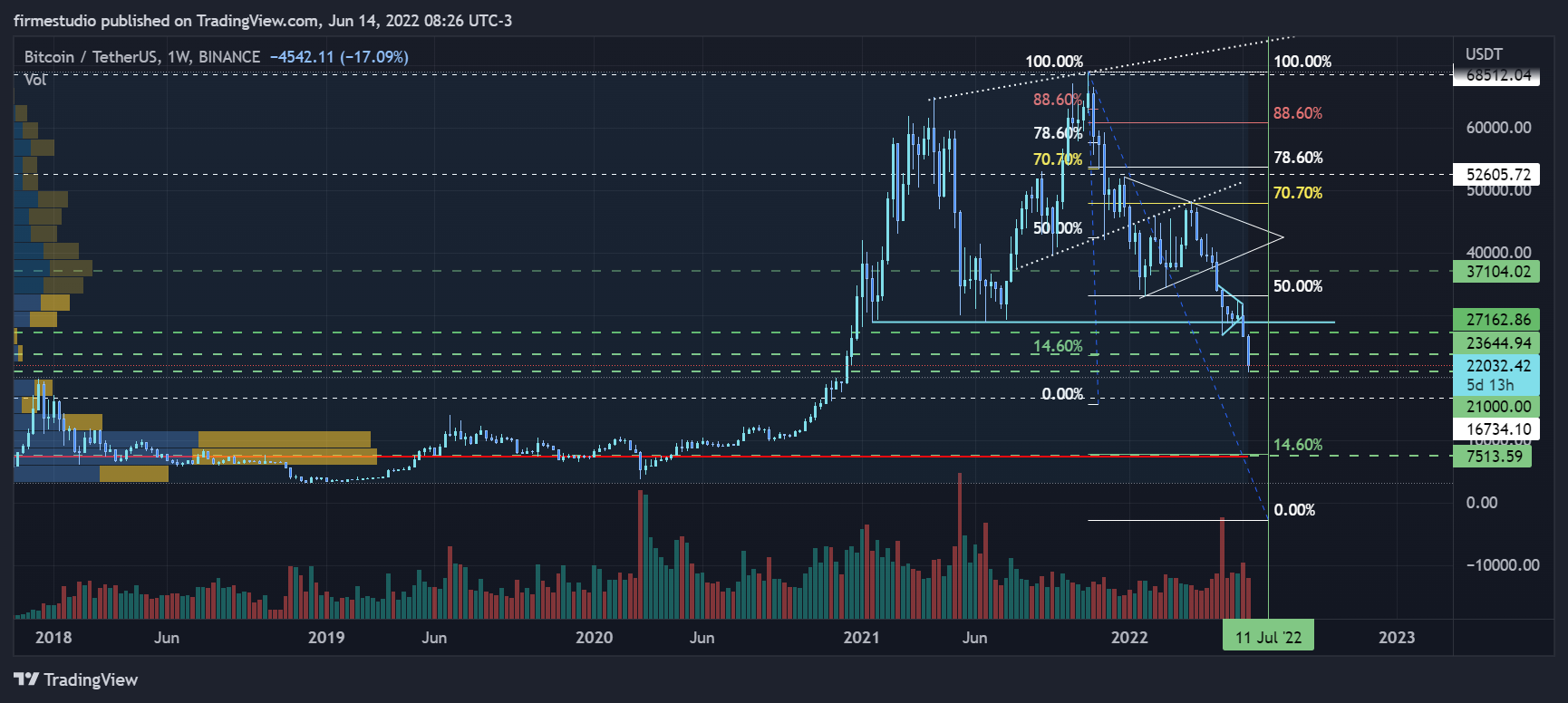 BINANCE:BTCUSDT Chart Image by firmestudio