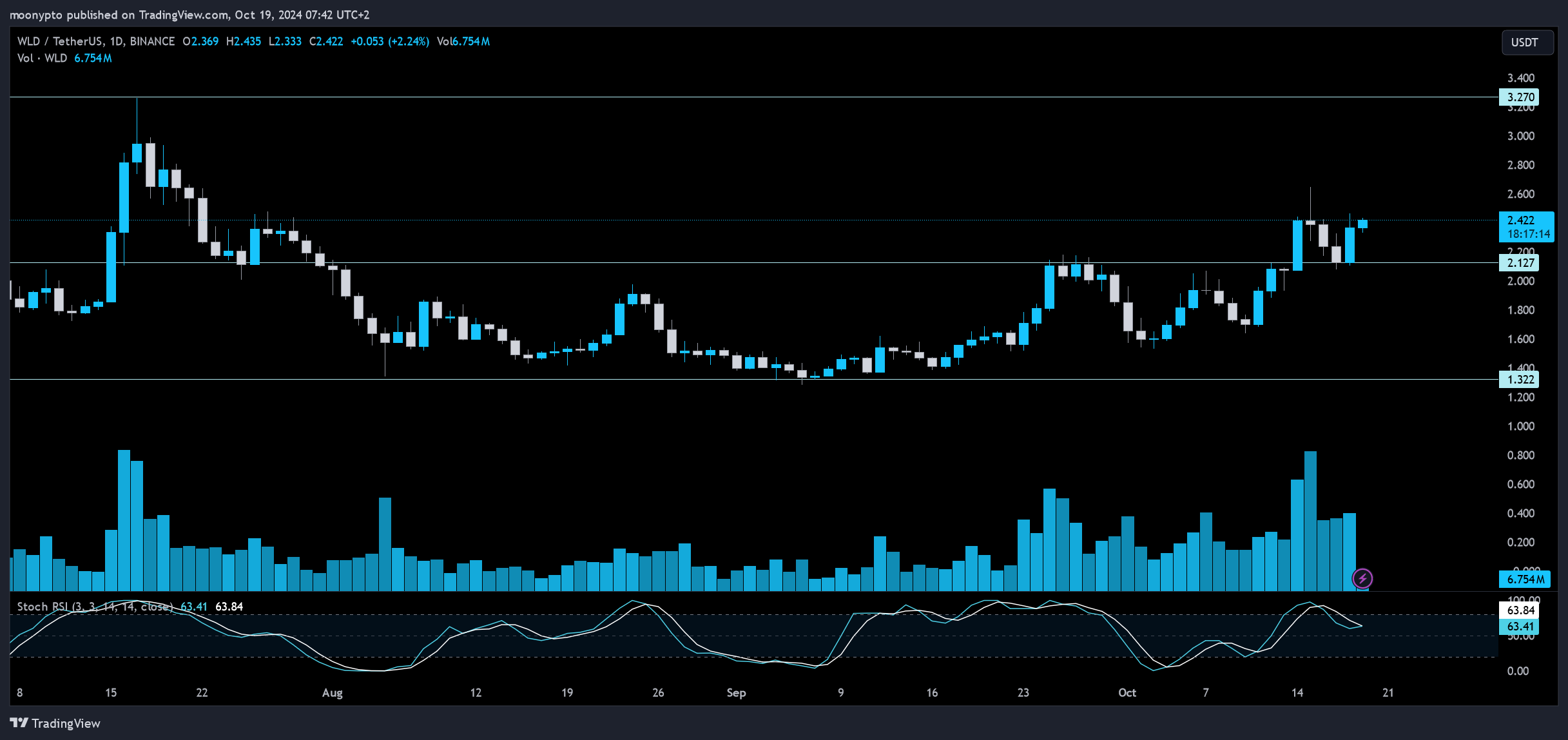 BINANCE:WLDUSDT Chart Image by moonypto