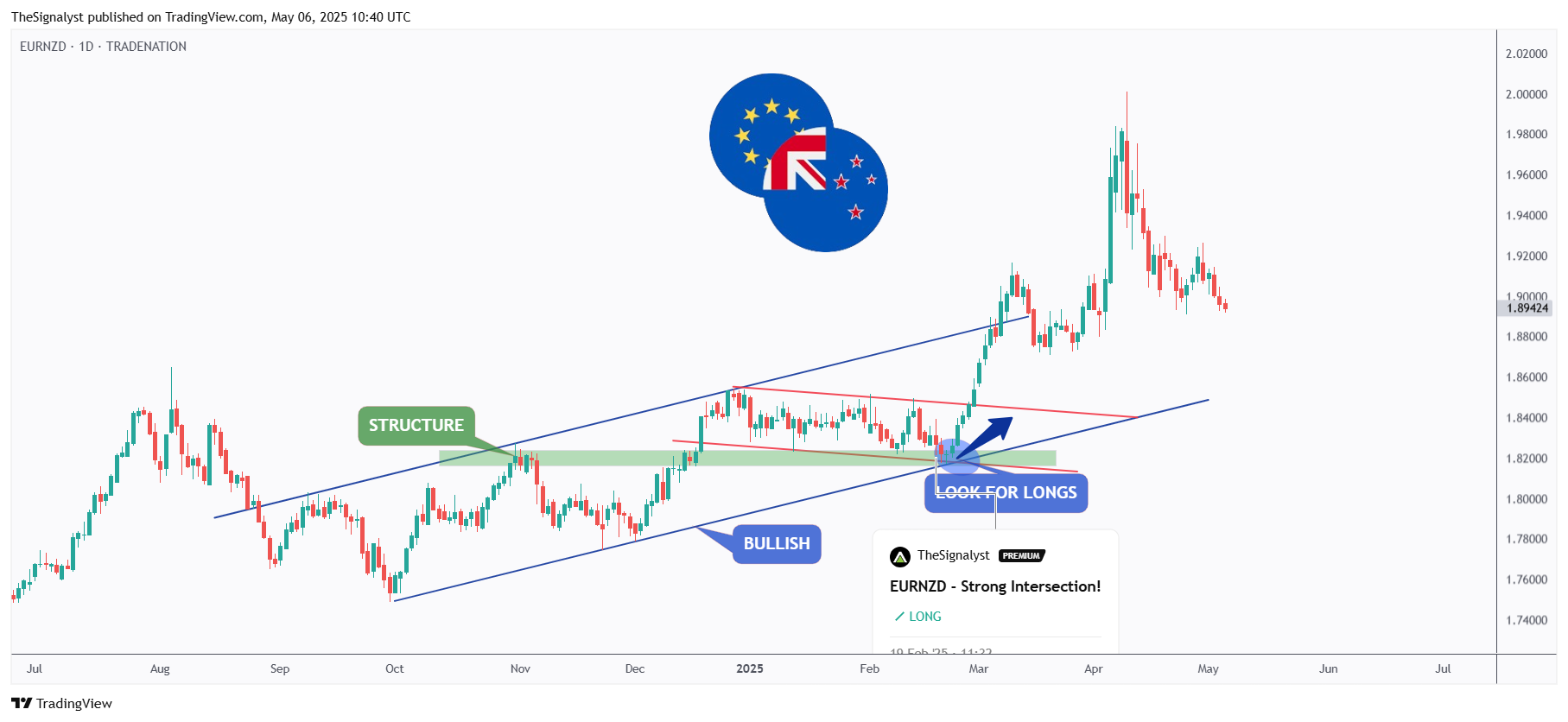 TRADENATION:EURNZD Chart Image by TheSignalyst