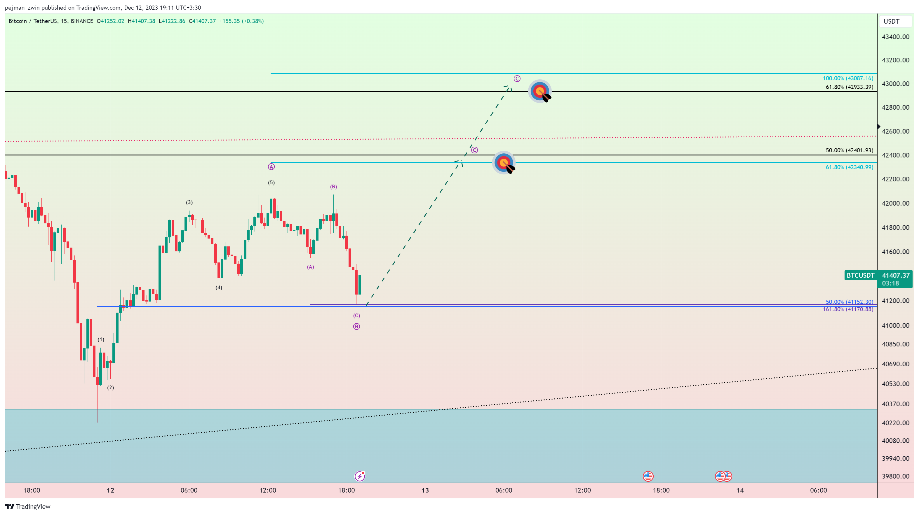 BINANCE:BTCUSDT Chart Image by pejman_zwin