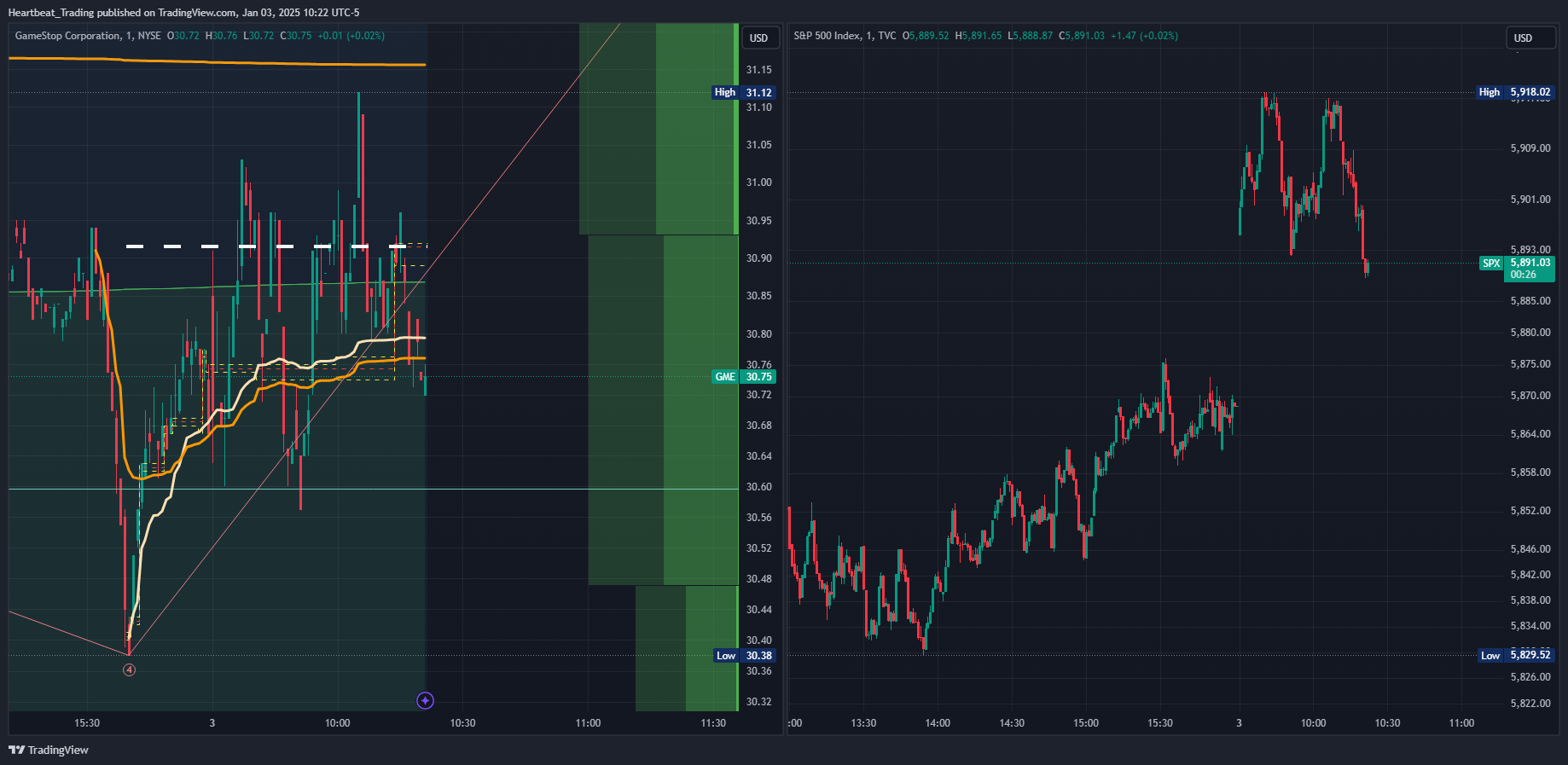 TVC:SPX Chart Image by Heartbeat_Trading