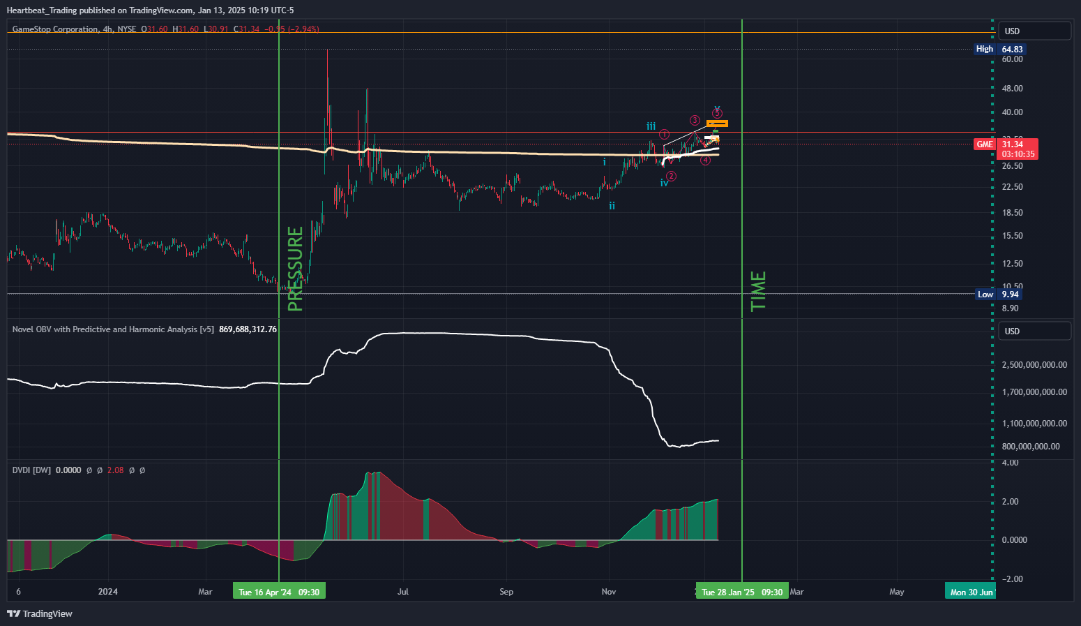 BATS:GME Chart Image by Heartbeat_Trading