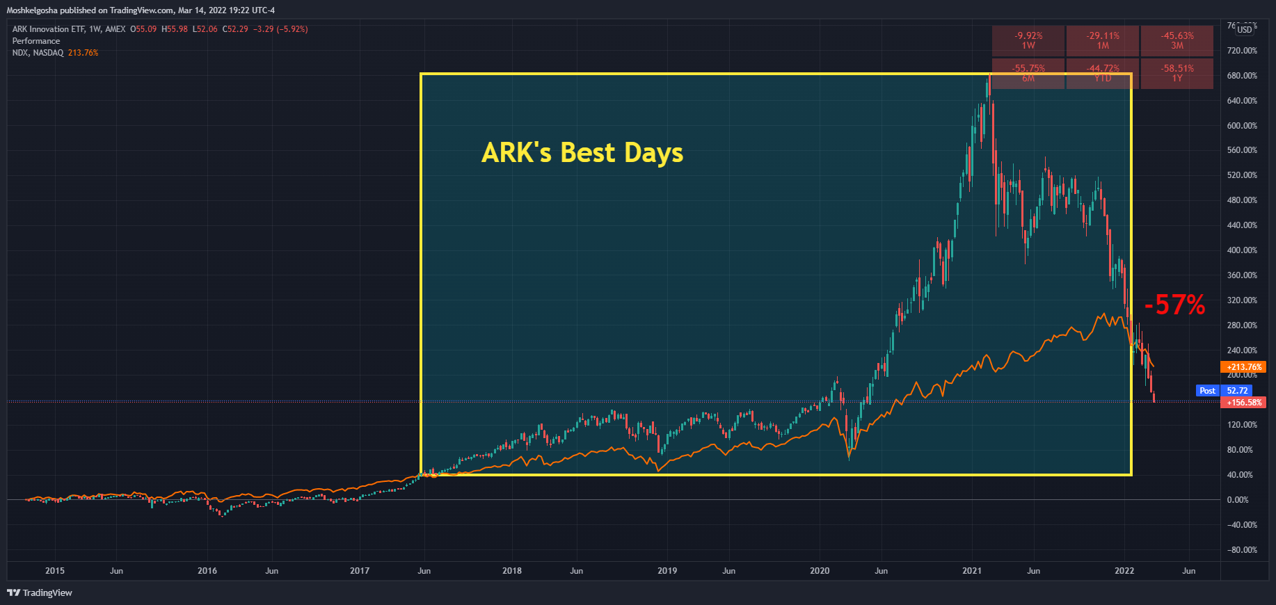 AMEX:ARKK Chart Image by Moshkelgosha