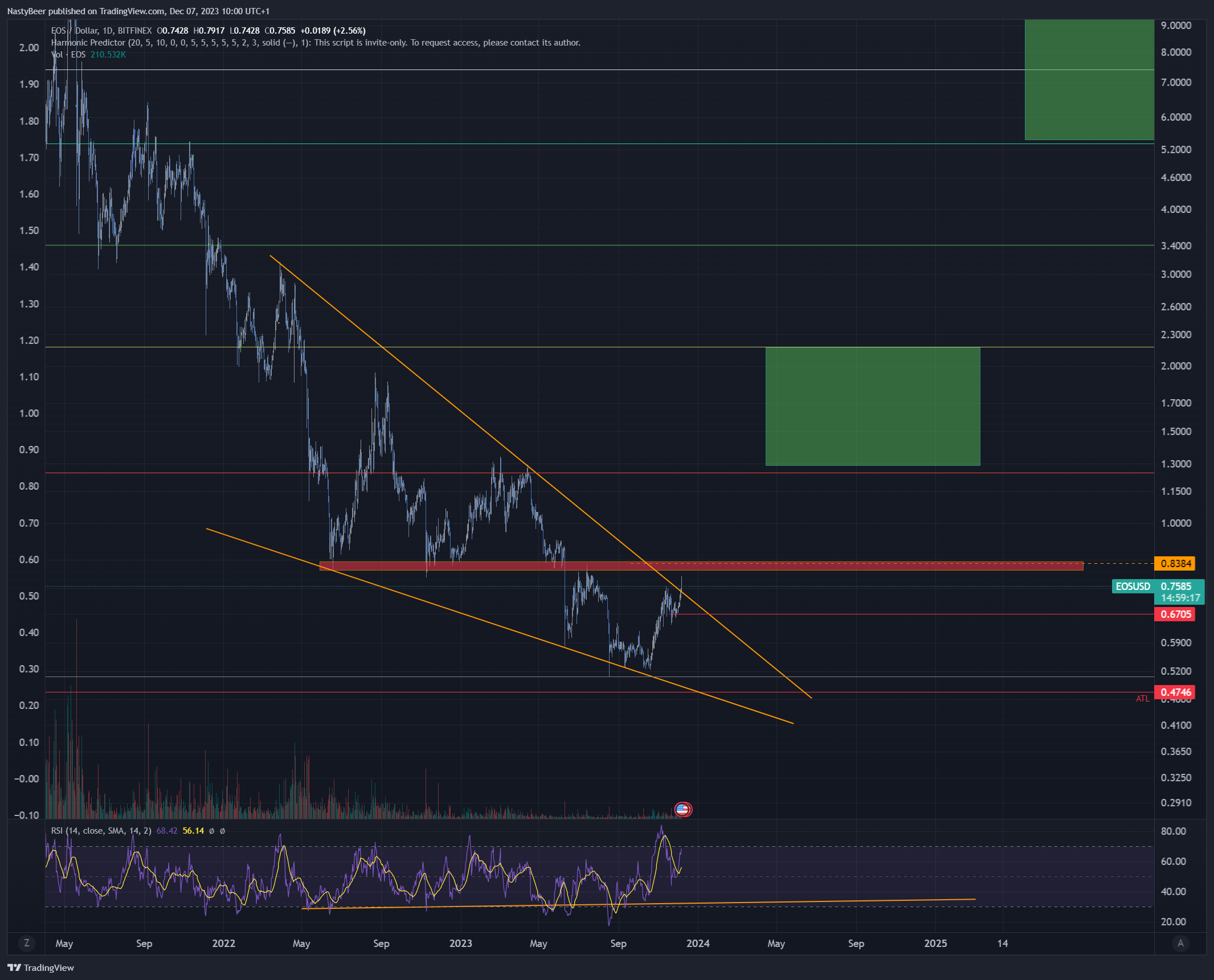BITFINEX:EOSUSD Chart Image by NastyBeer