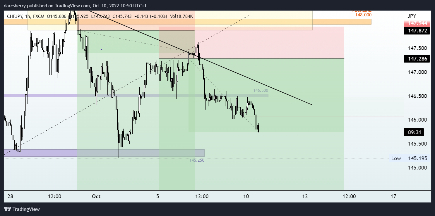 FX:CHFJPY Chart Image by darcsherry