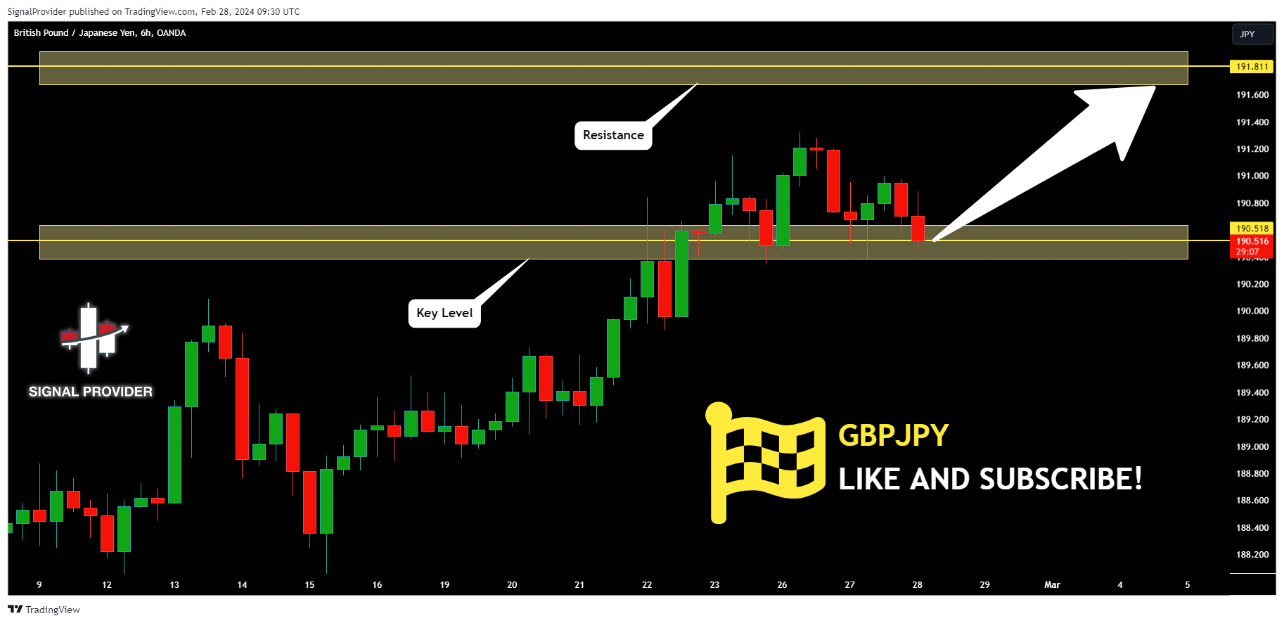 OANDA:GBPJPY Chart Image by SignalProvider