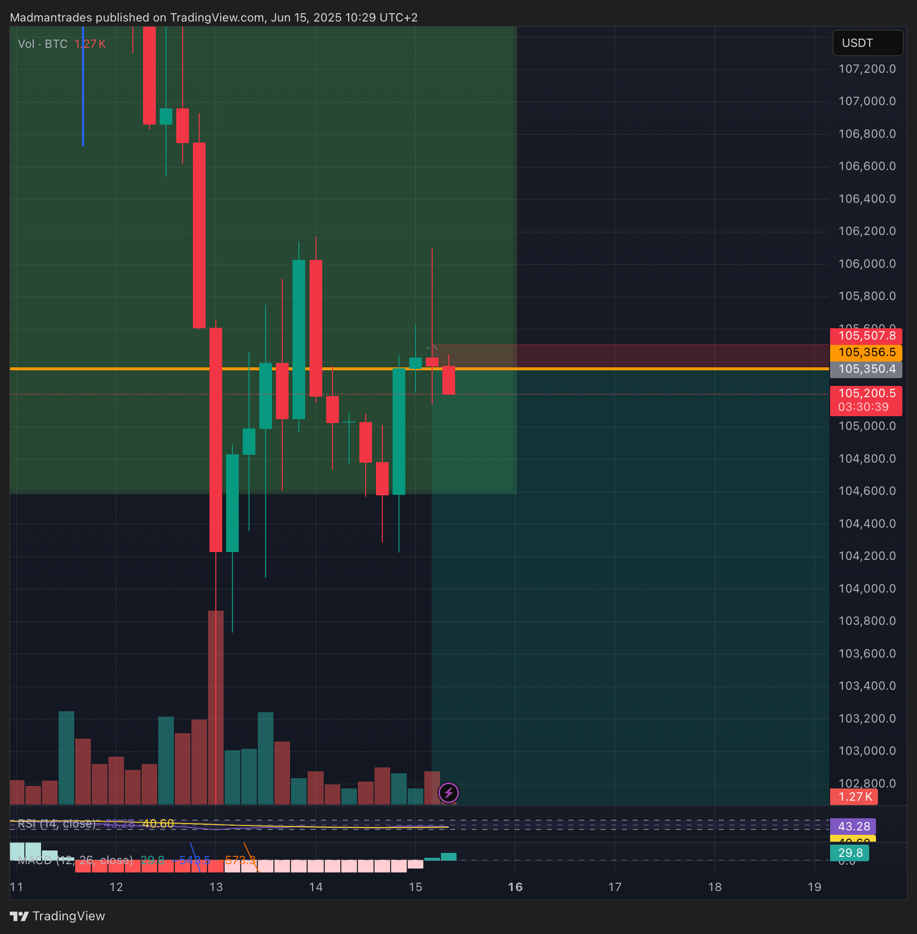 BINANCE:BTCUSDT.P Chart Image by Madmantrades