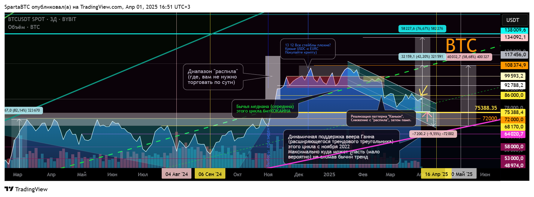 BYBIT:BTCUSDT Chart Image by SpartaBTC
