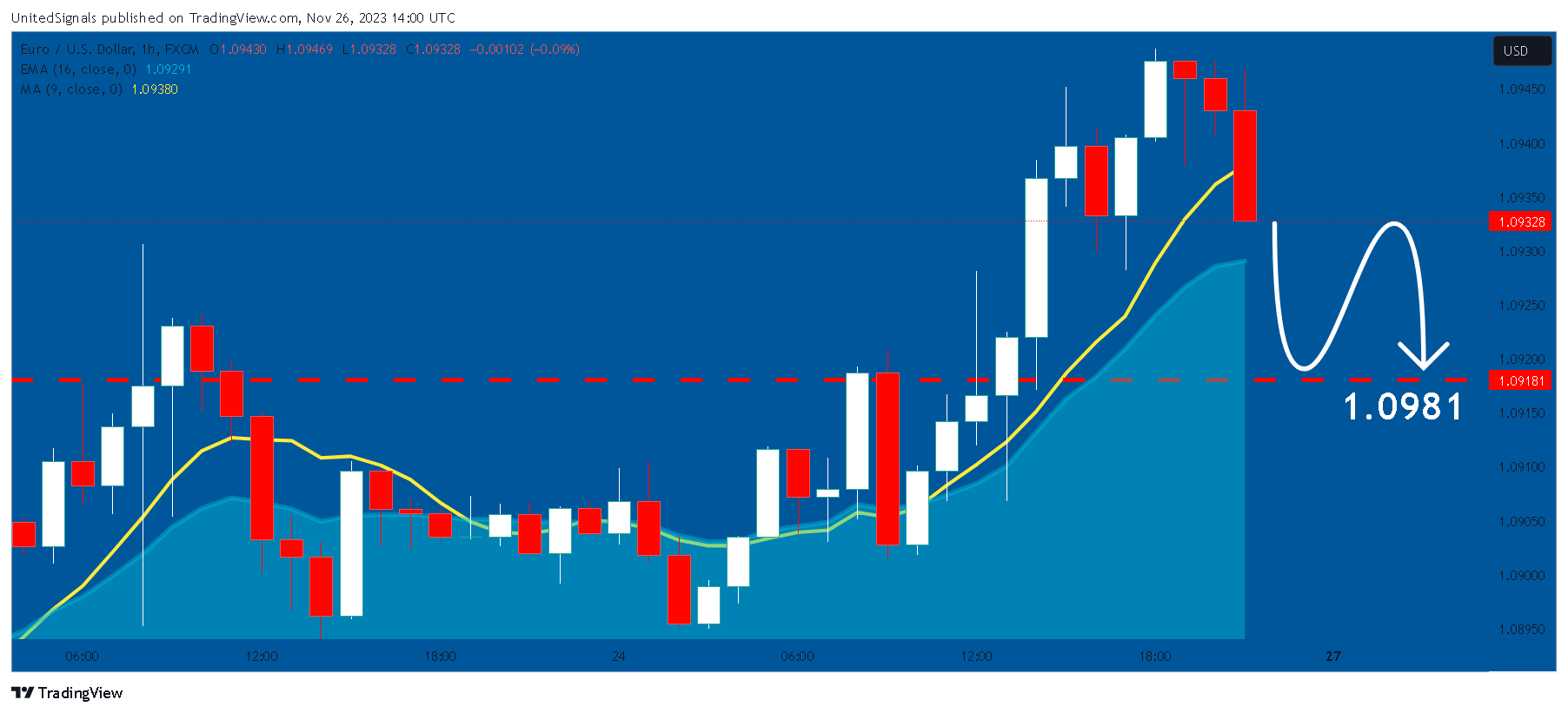 FX:EURUSD Chart Image by UnitedSignals