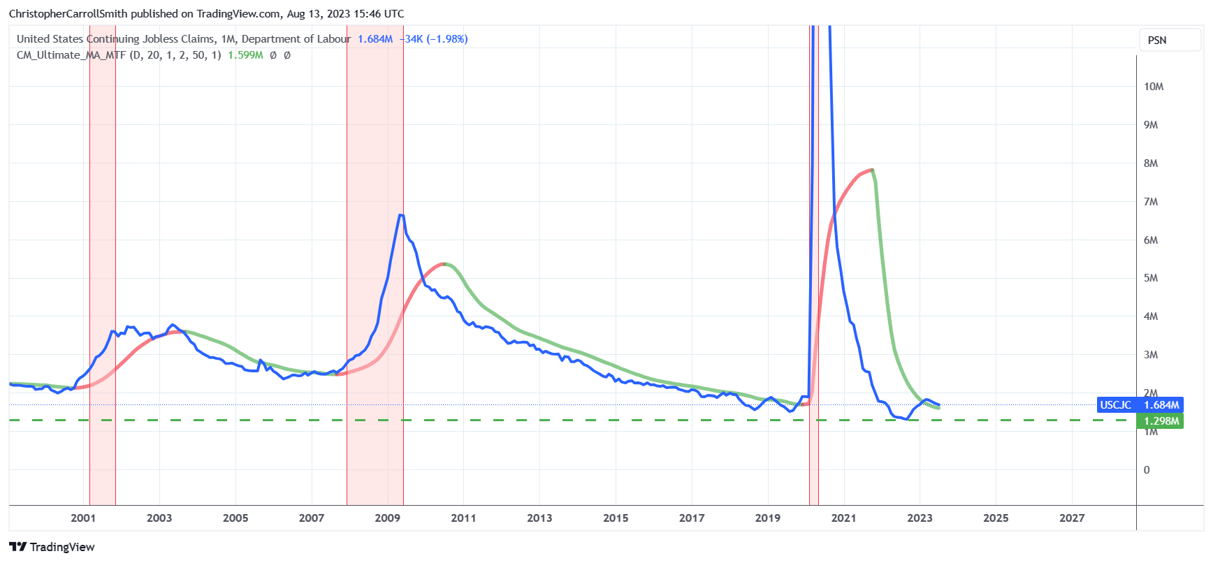 ECONOMICS:USCJC Chart Image by ChristopherCarrollSmith