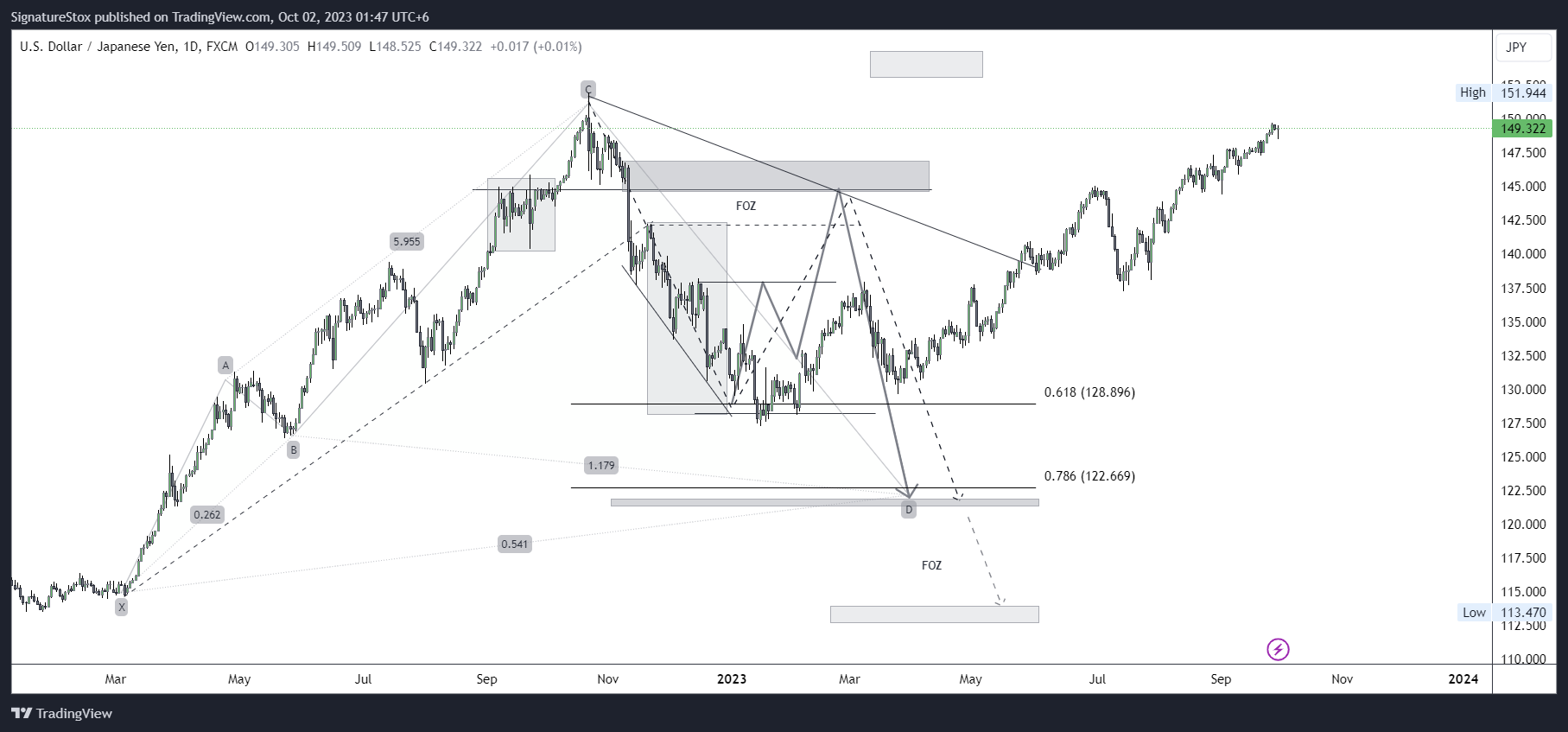 FX:USDJPY Chart Image by SignatureStox