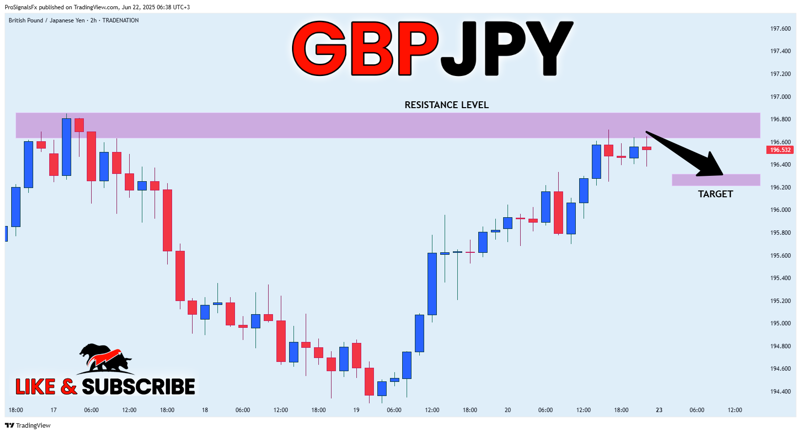 TRADENATION:GBPJPY Chart Image by ProSignalsFx