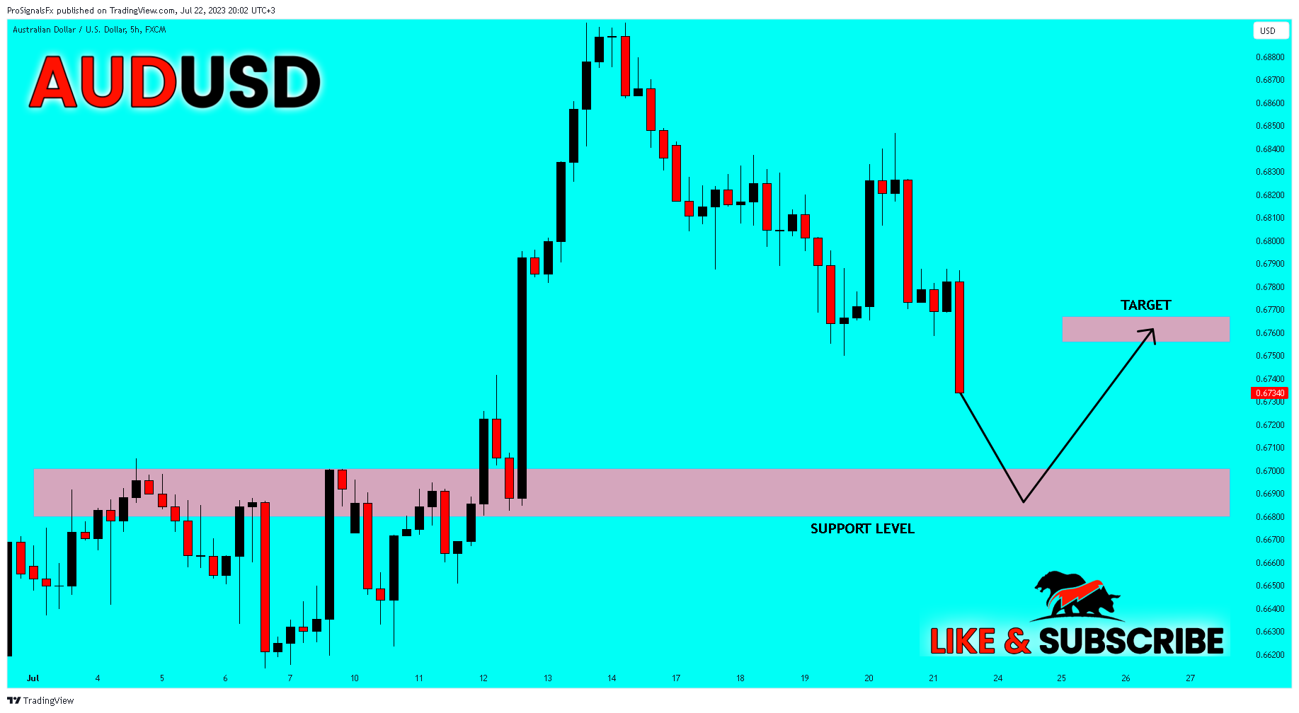 FX:AUDUSD Chart Image by ProSignalsFx