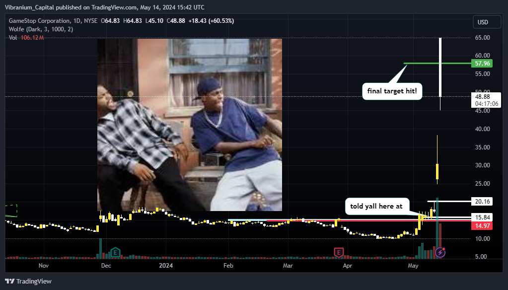 BATS:GME Chart Image by Aura_Trades
