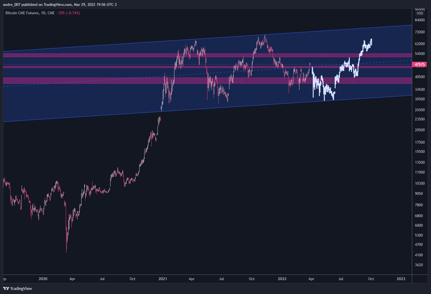 CME:BTC1! Chart Image by andre_007
