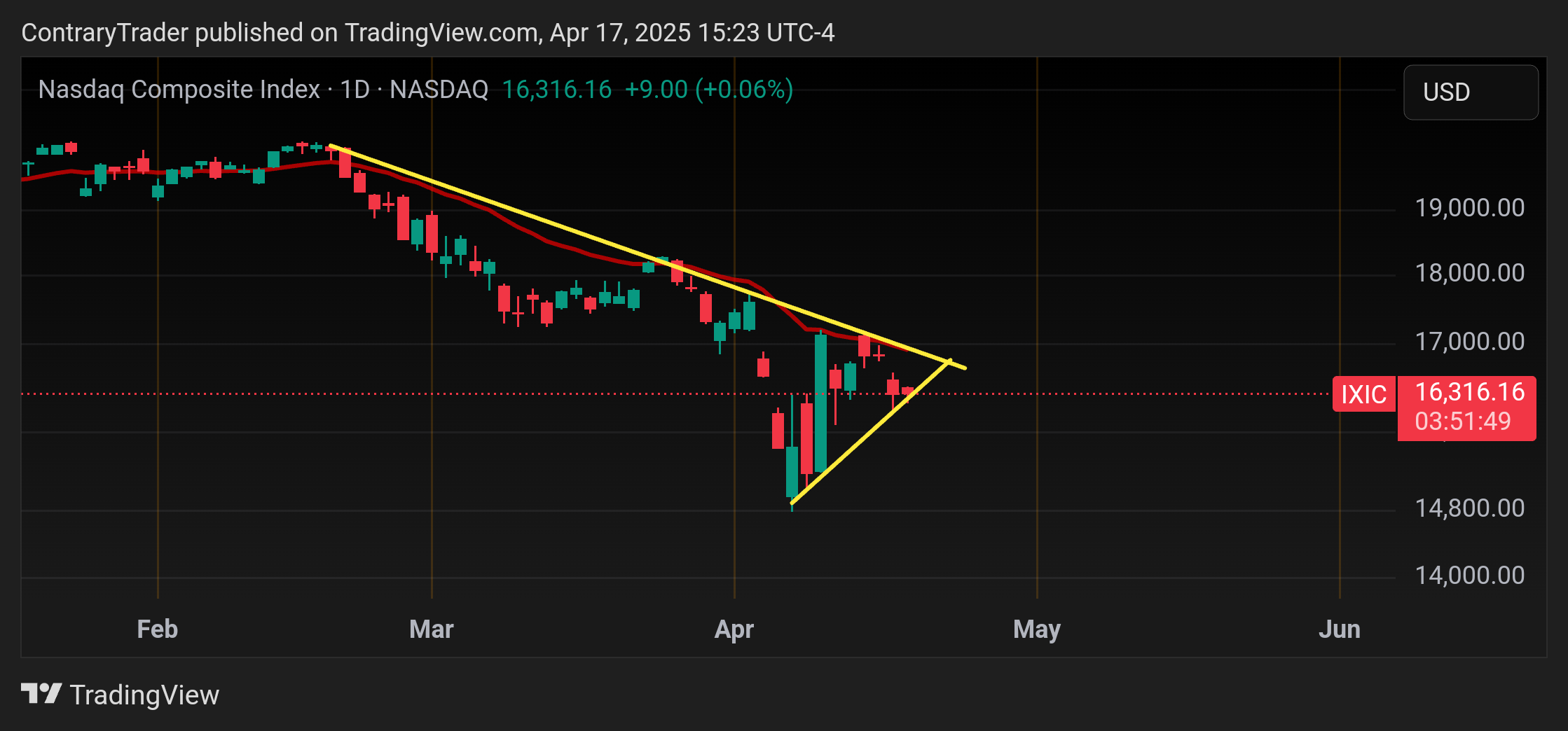NASDAQ_DLY:IXIC Chart Image by ContraryTrader