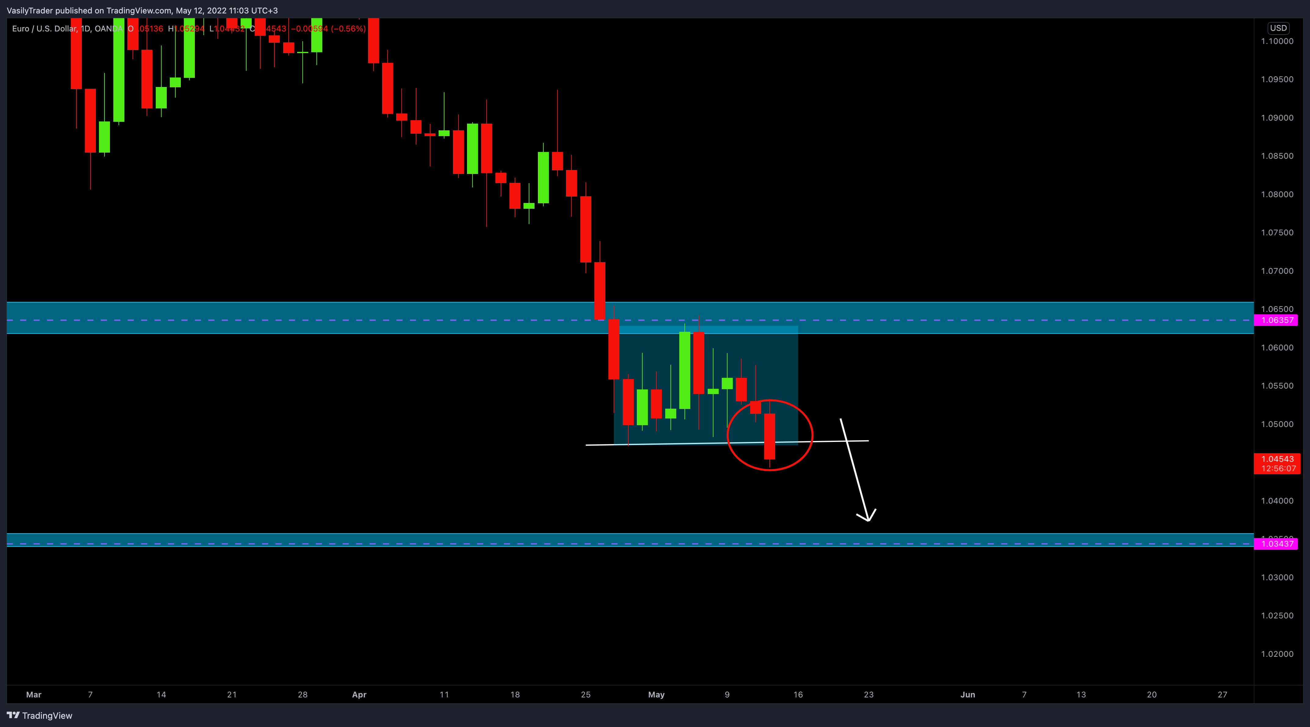 OANDA:EURUSD Chart Image by VasilyTrader