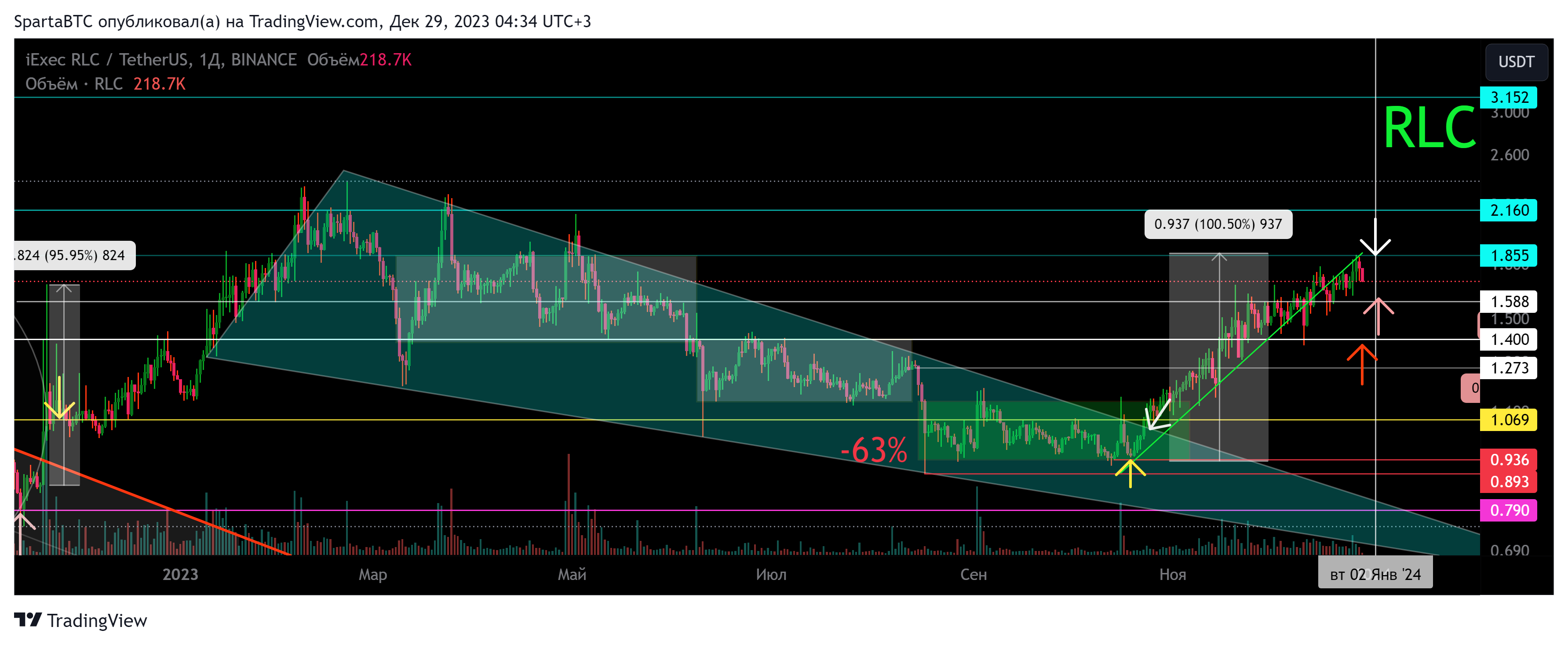 BINANCE:RLCUSDT Chart Image by SpartaBTC