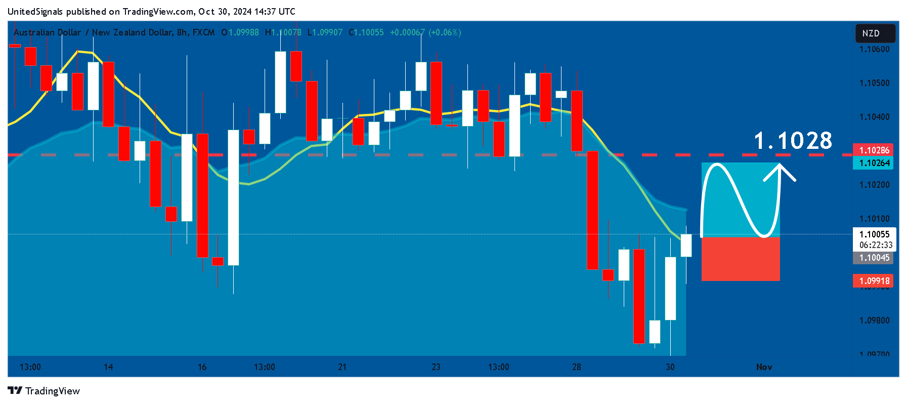 FX:AUDNZD Chart Image by UnitedSignals