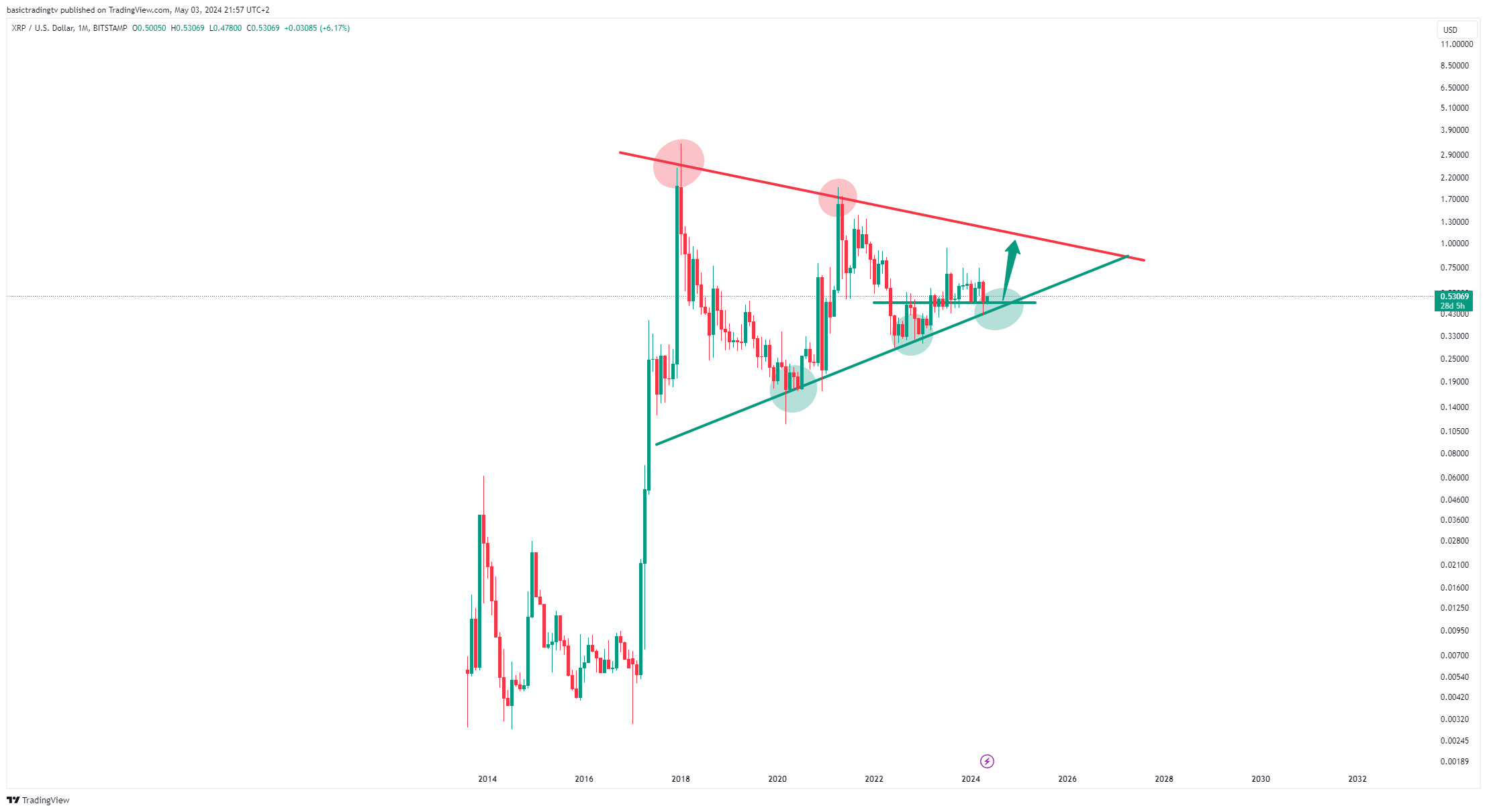 BITSTAMP:XRPUSD Chart Image by basictradingtv