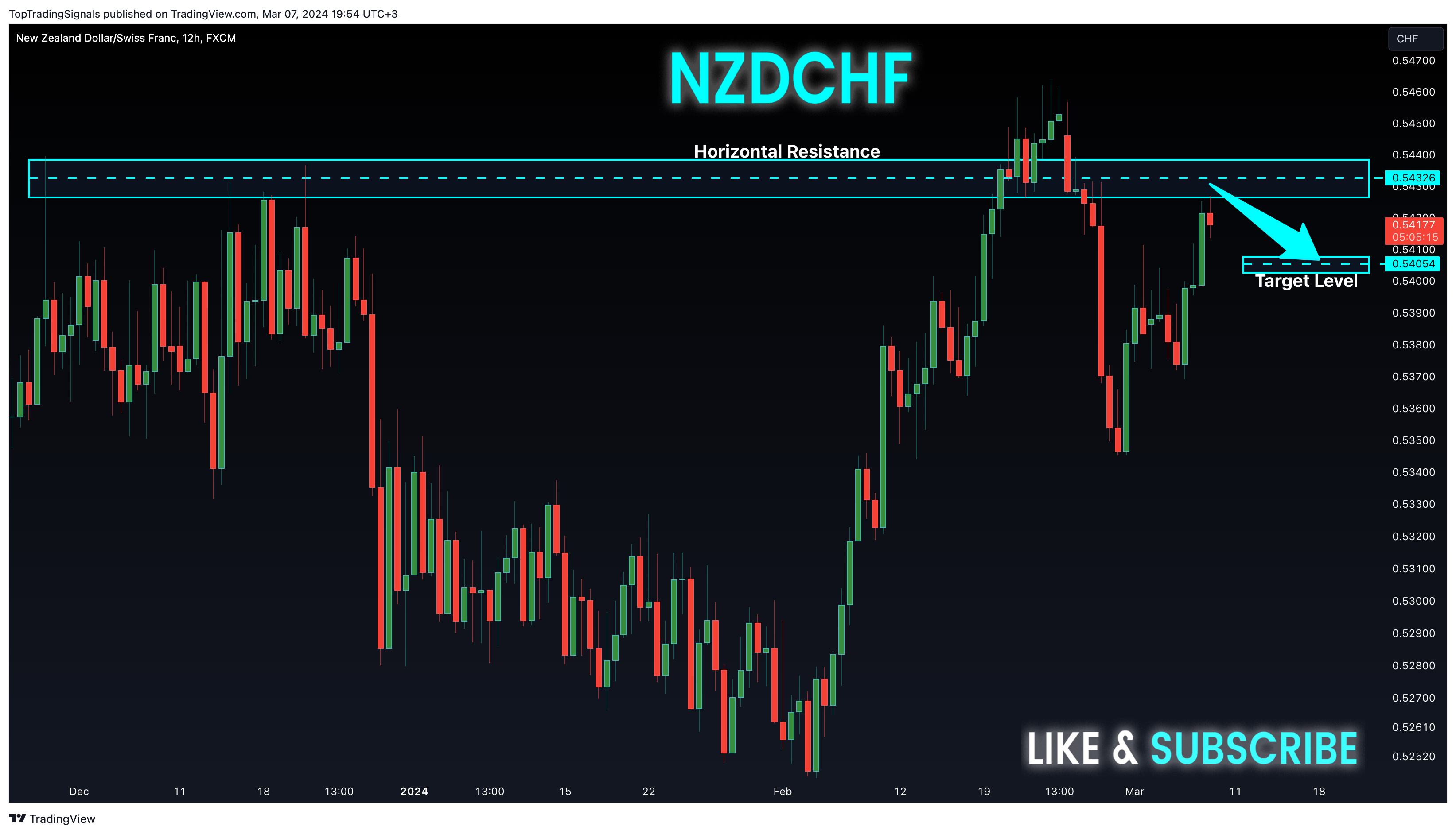 FX:NZDCHF Chart Image by TopTradingSignals