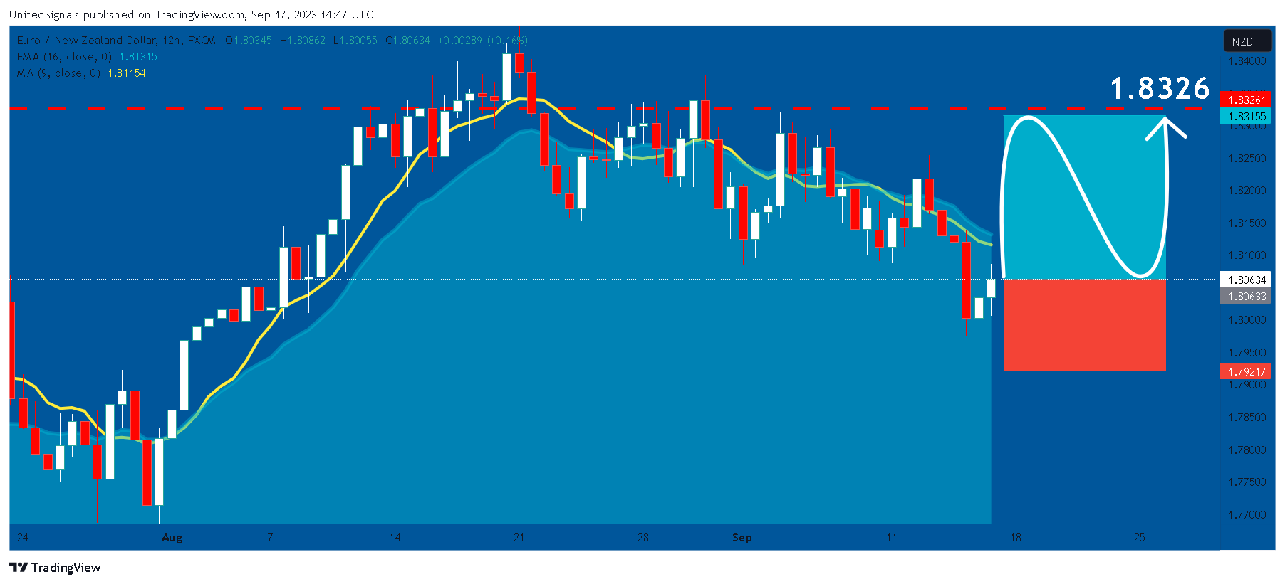 FX:EURNZD Chart Image by UnitedSignals