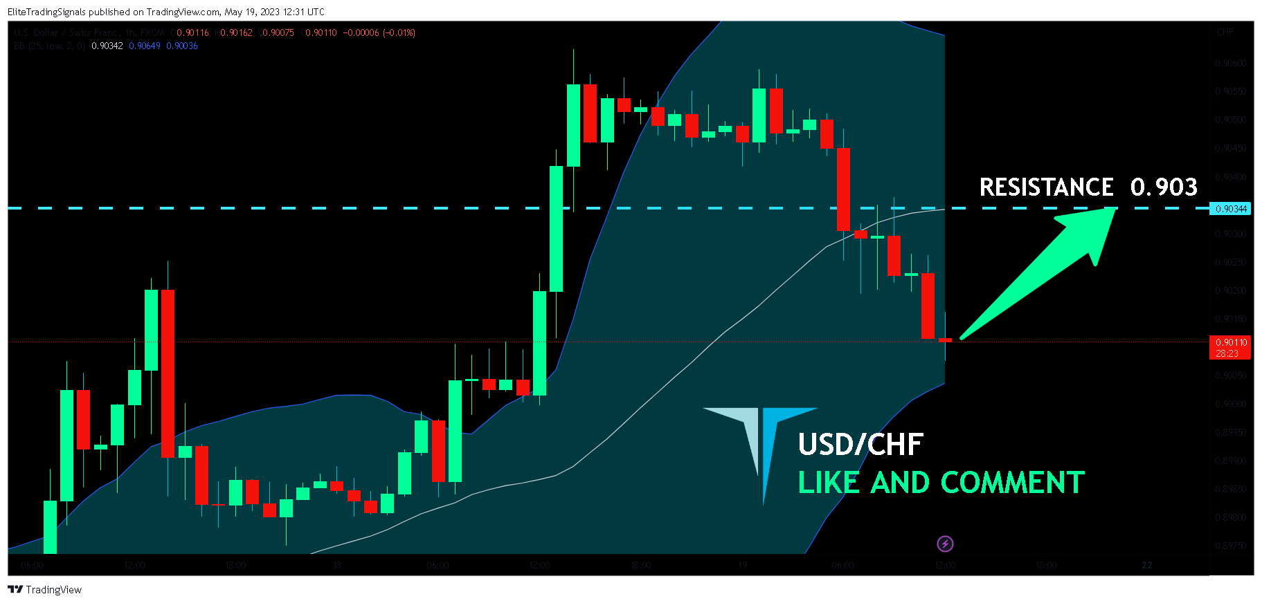 FX:USDCHF Chart Image by EliteTradingSignals