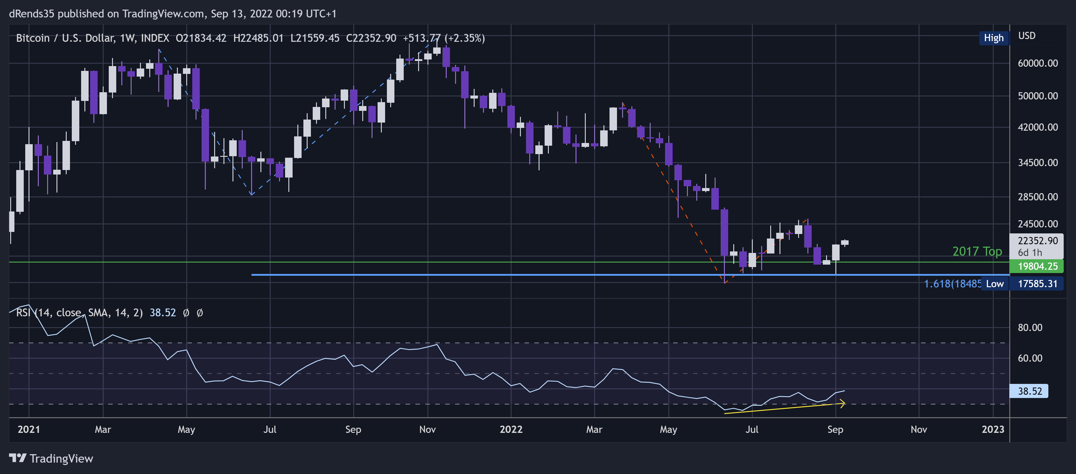 INDEX:BTCUSD Chart Image by dRends35