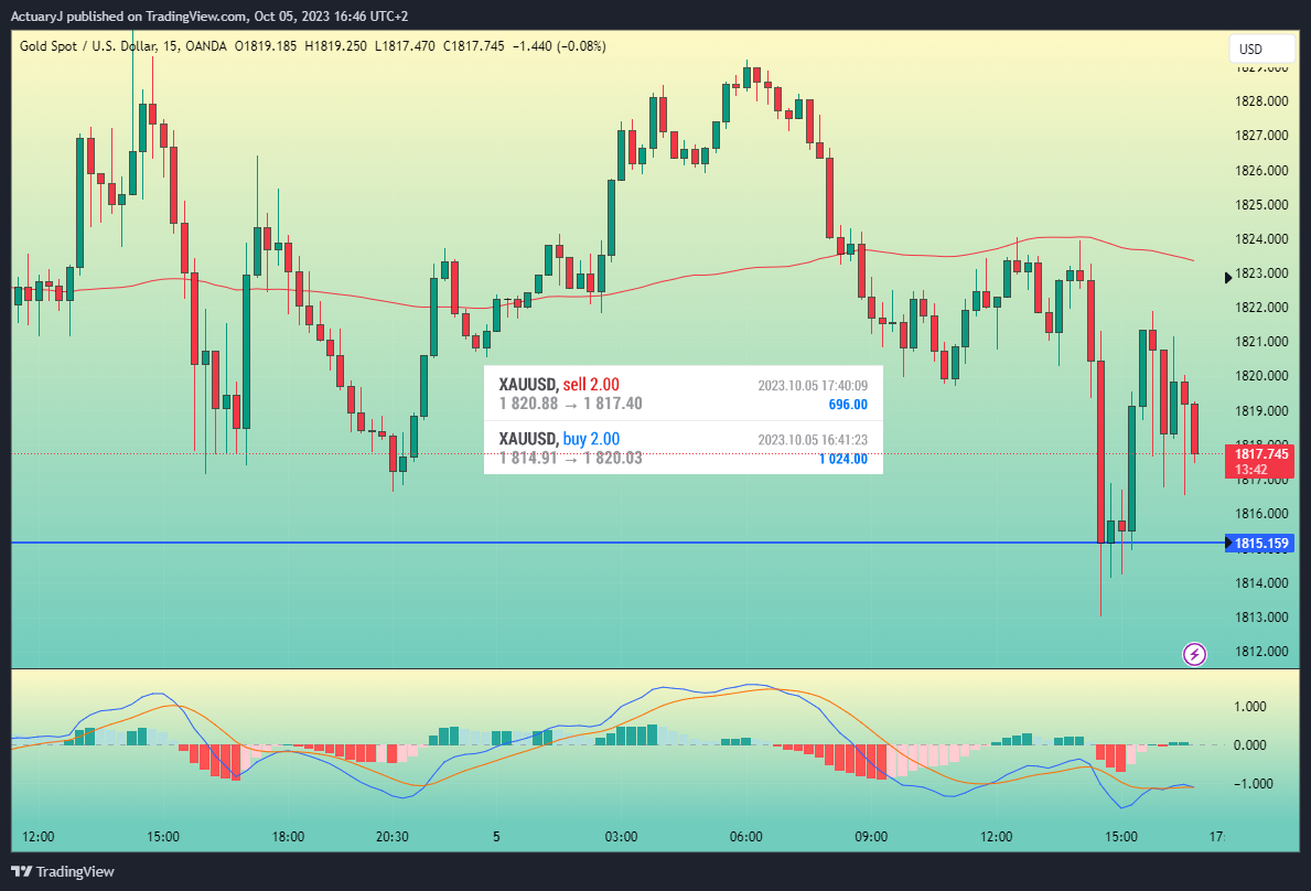 OANDA:XAUUSD Chart Image by ActuaryJ