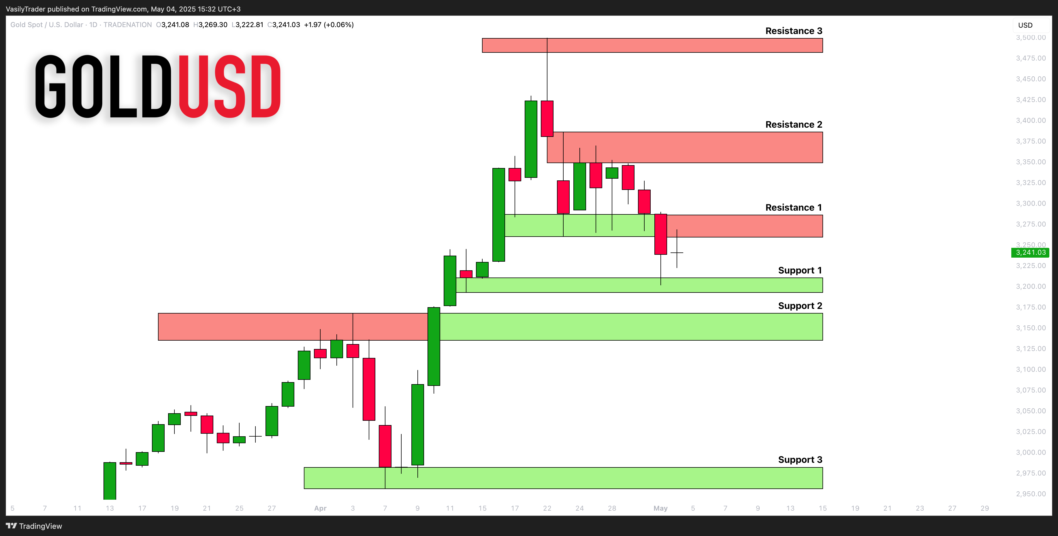 TRADENATION:XAUUSD Chart Image by VasilyTrader