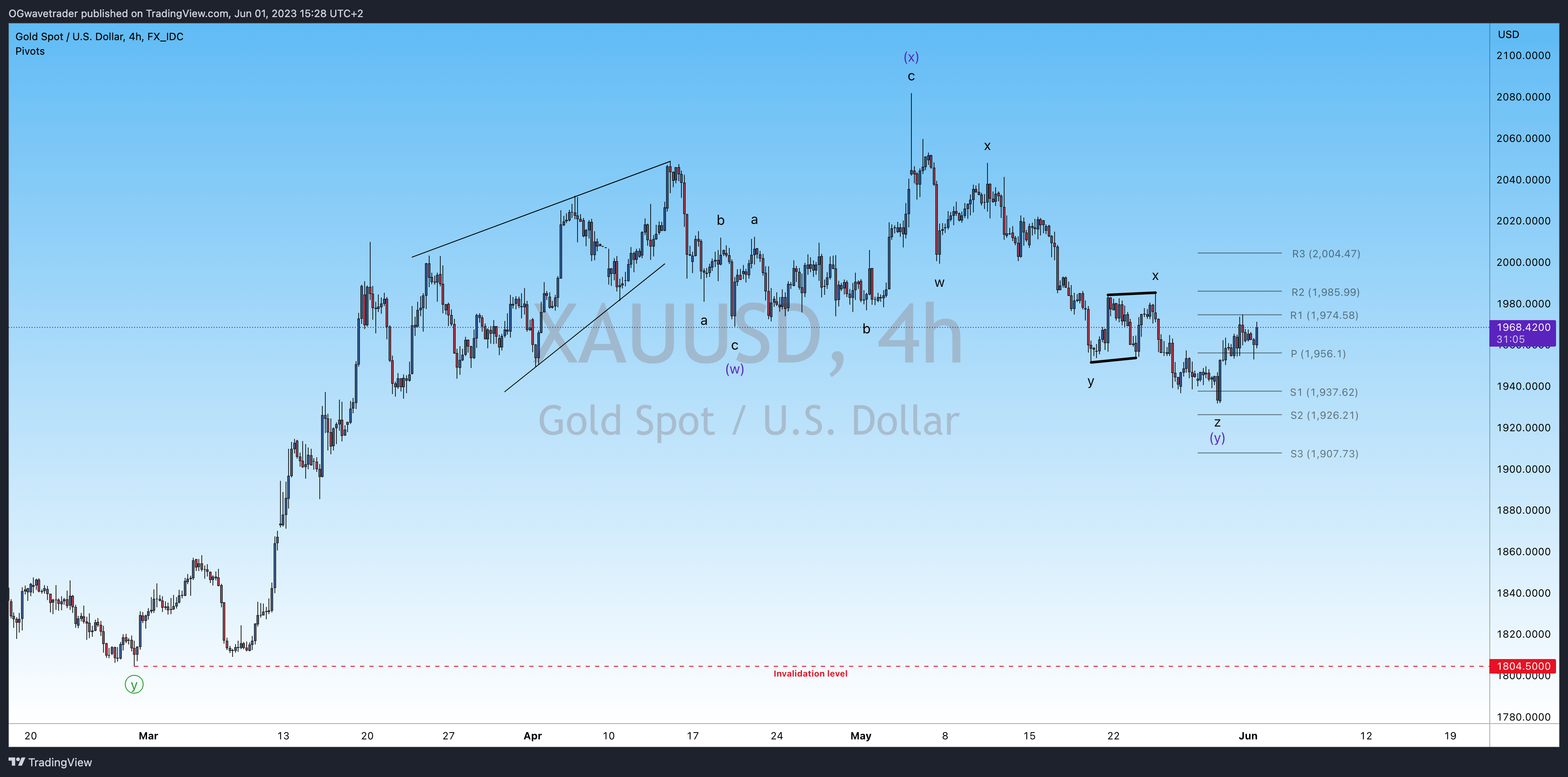 FX_IDC:XAUUSD Chart Image by OGwavetrader