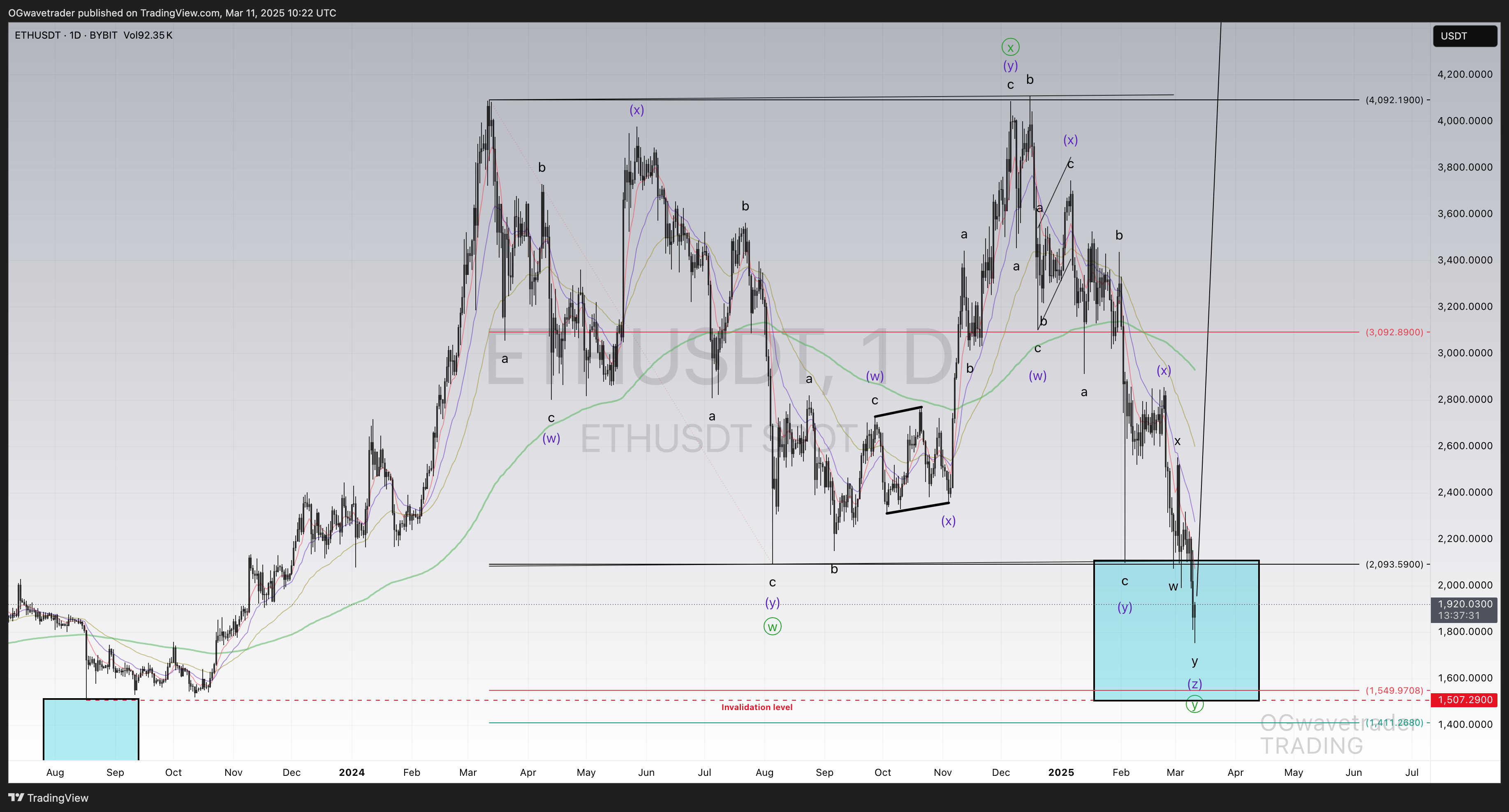 BYBIT:ETHUSDT Chart Image by OGwavetrader