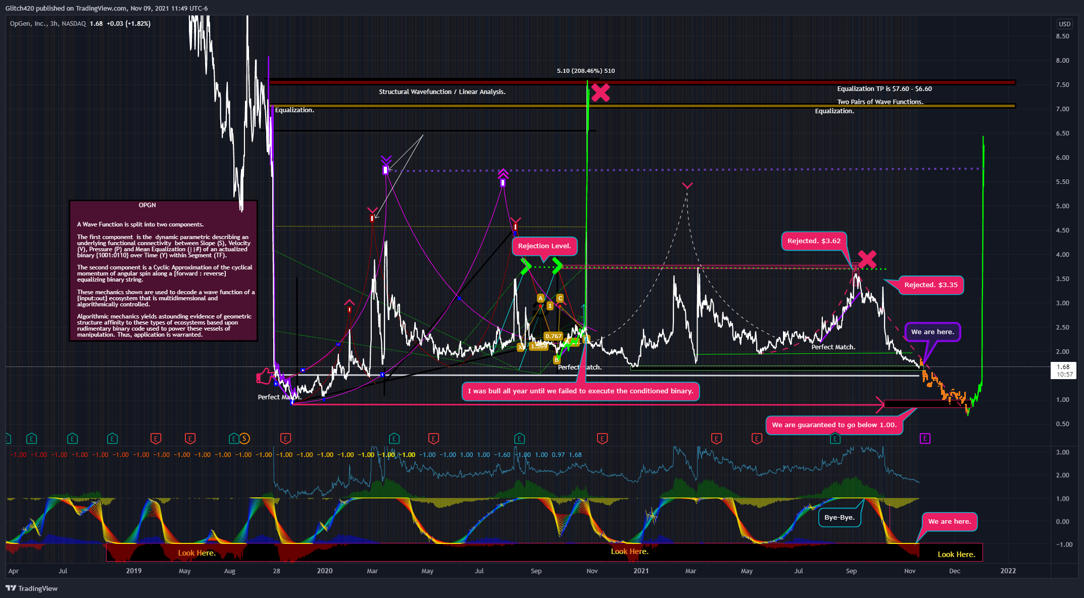 NASDAQ:OPGN Chart Image by Glitch420
