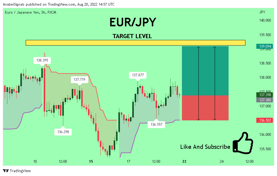 FX:EURJPY Chart Image by AnabelSignals