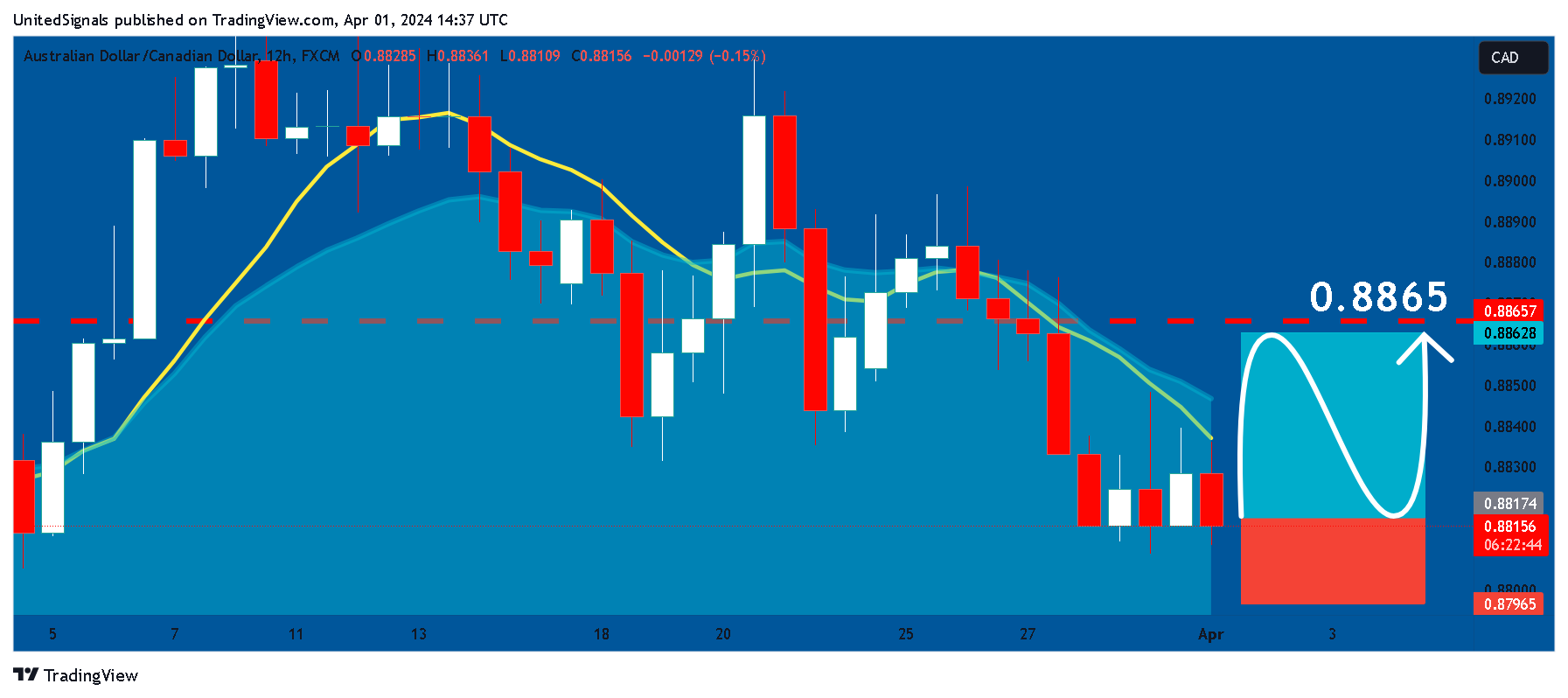 FX:AUDCAD Chart Image by UnitedSignals