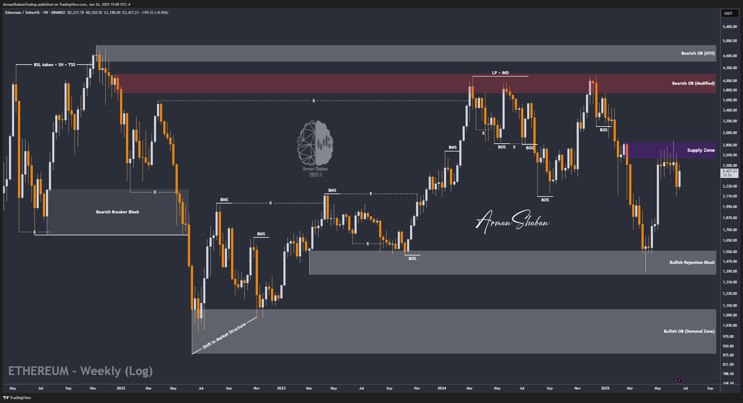 BINANCE:ETHUSDT Chart Image by ArmanShabanTrading