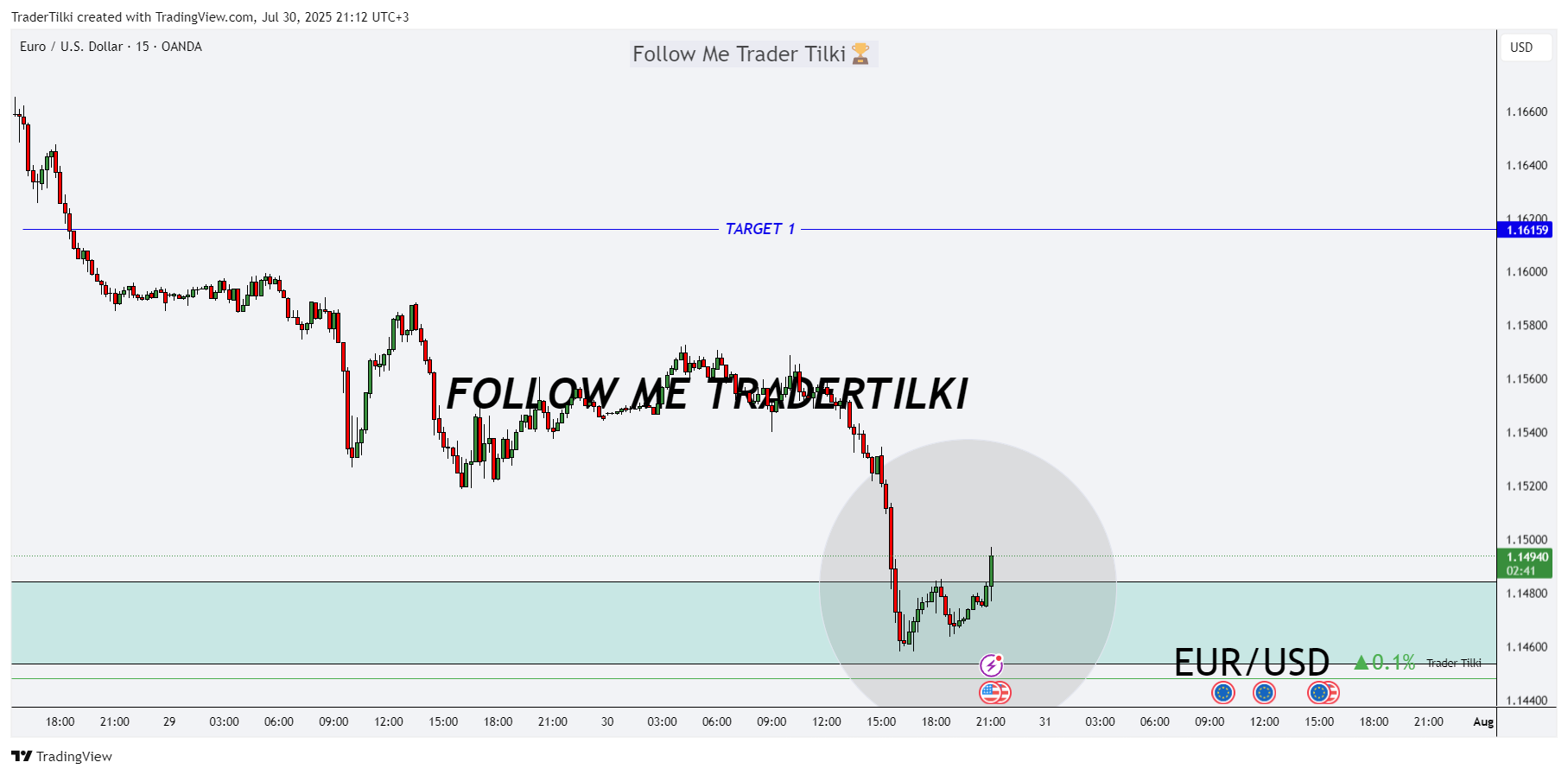 OANDA:EURUSD Chart Image by TraderTilki