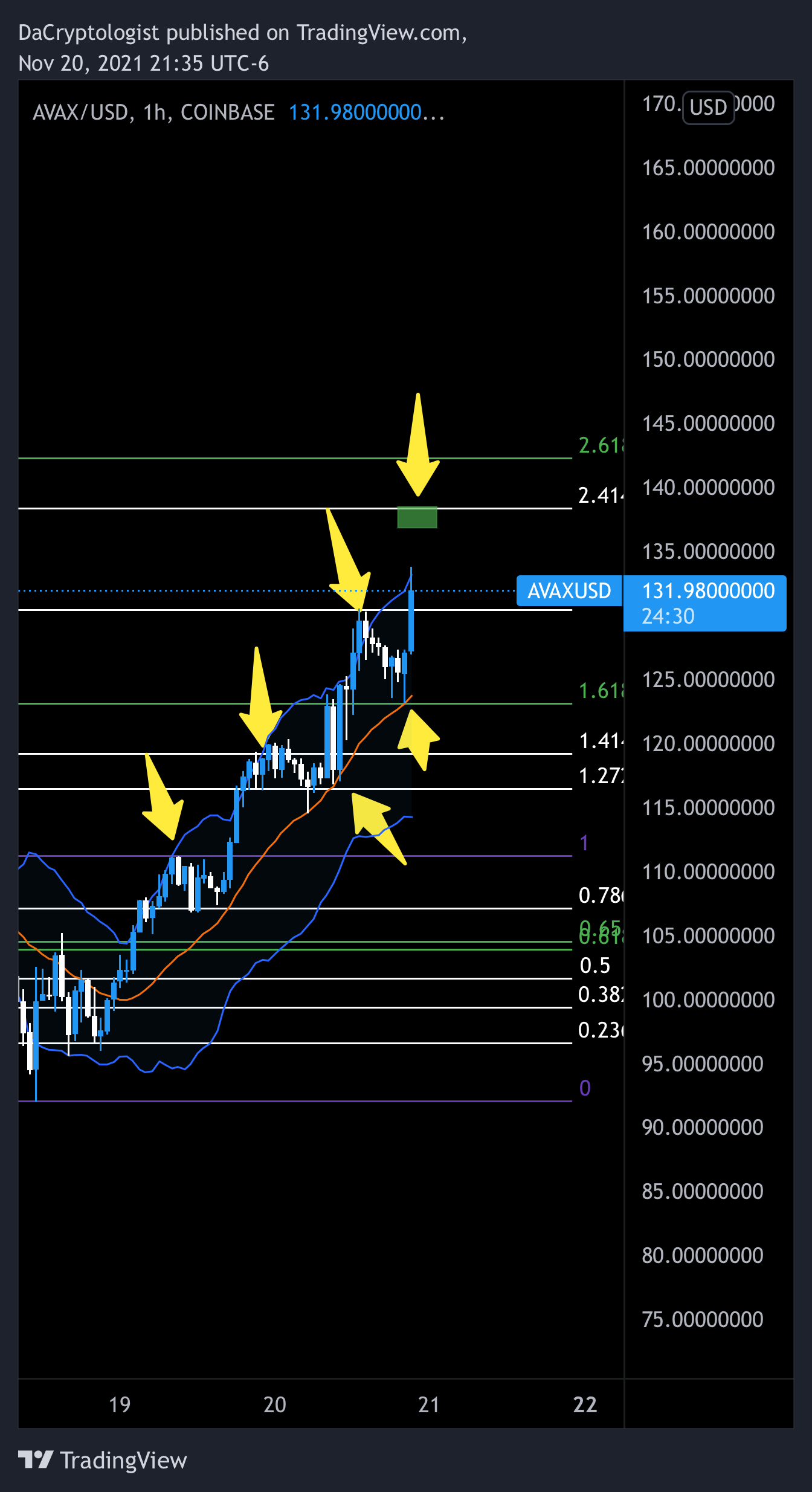 COINBASE:AVAXUSD Chart Image by DaCryptologist