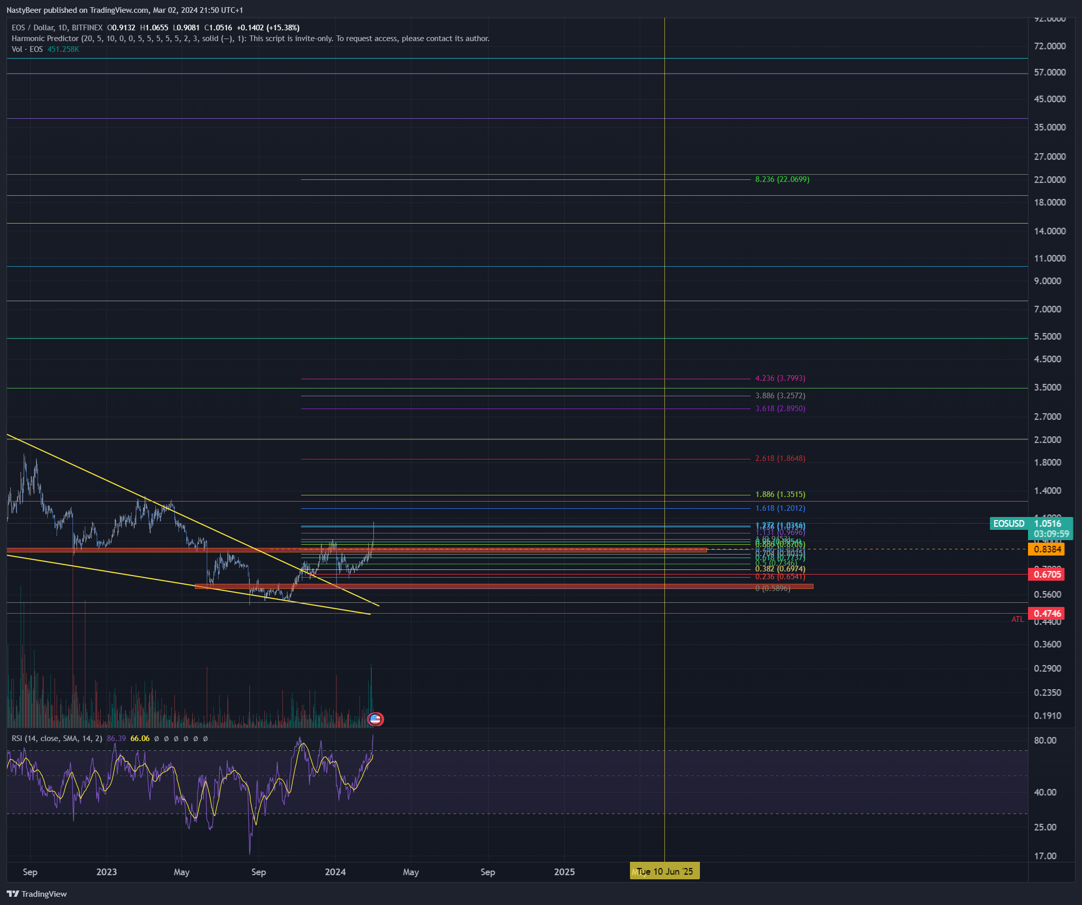 BITFINEX:EOSUSD Chart Image by NastyBeer