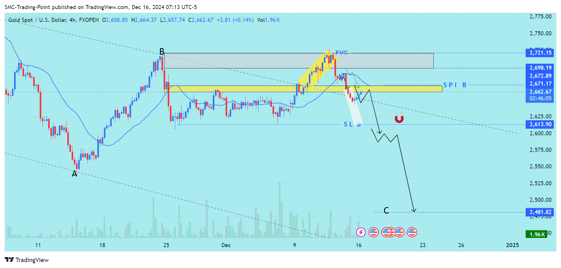 FXOPEN:XAUUSD Chart Image by SMC-Trading-Point
