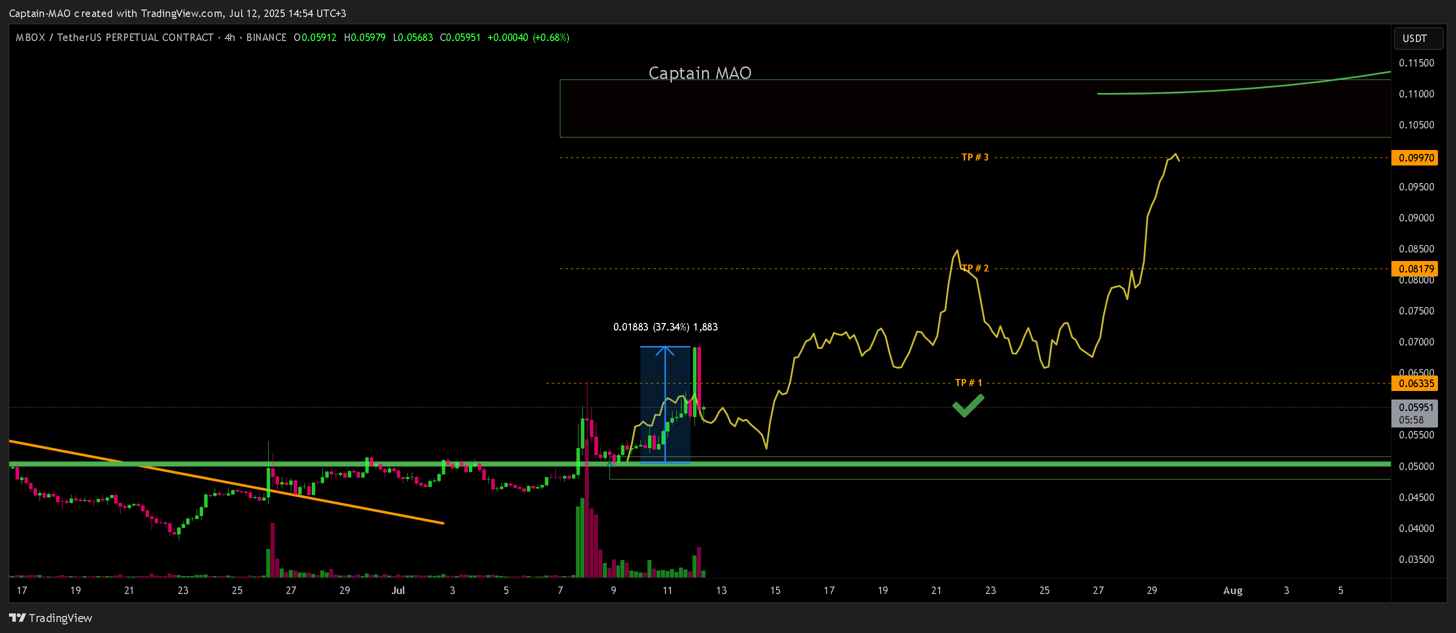 BINANCE:MBOXUSDT.P Chart Image by Captain-MAO